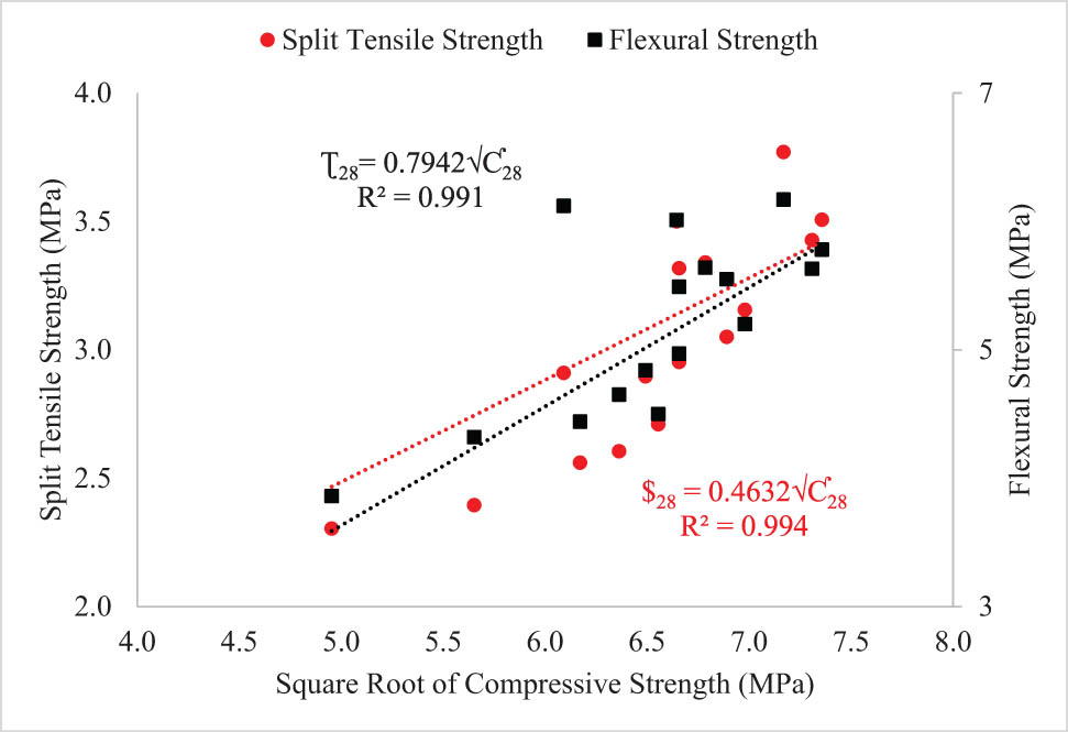 Figure 13 
                  Power relationship between compressive strength and split tensile/flexural strengths.
               