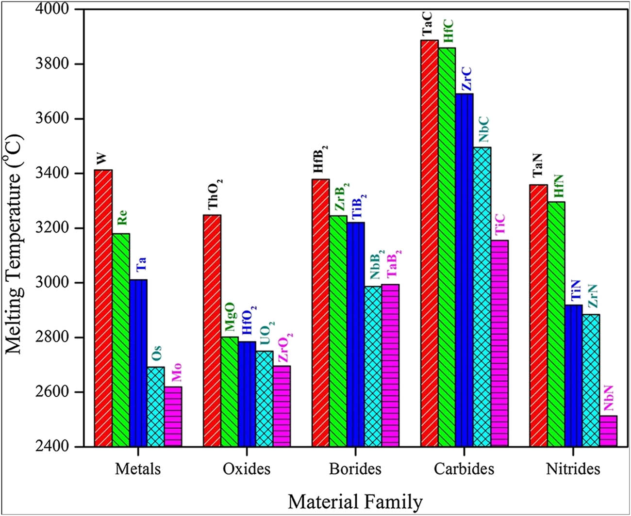Figure 1 
               Melting points of different refractory materials based on their compound type (Fahrenholtz et al. [56]). Reprinted with permission from The American Ceramic Society, A John Wiley & Sons.
            