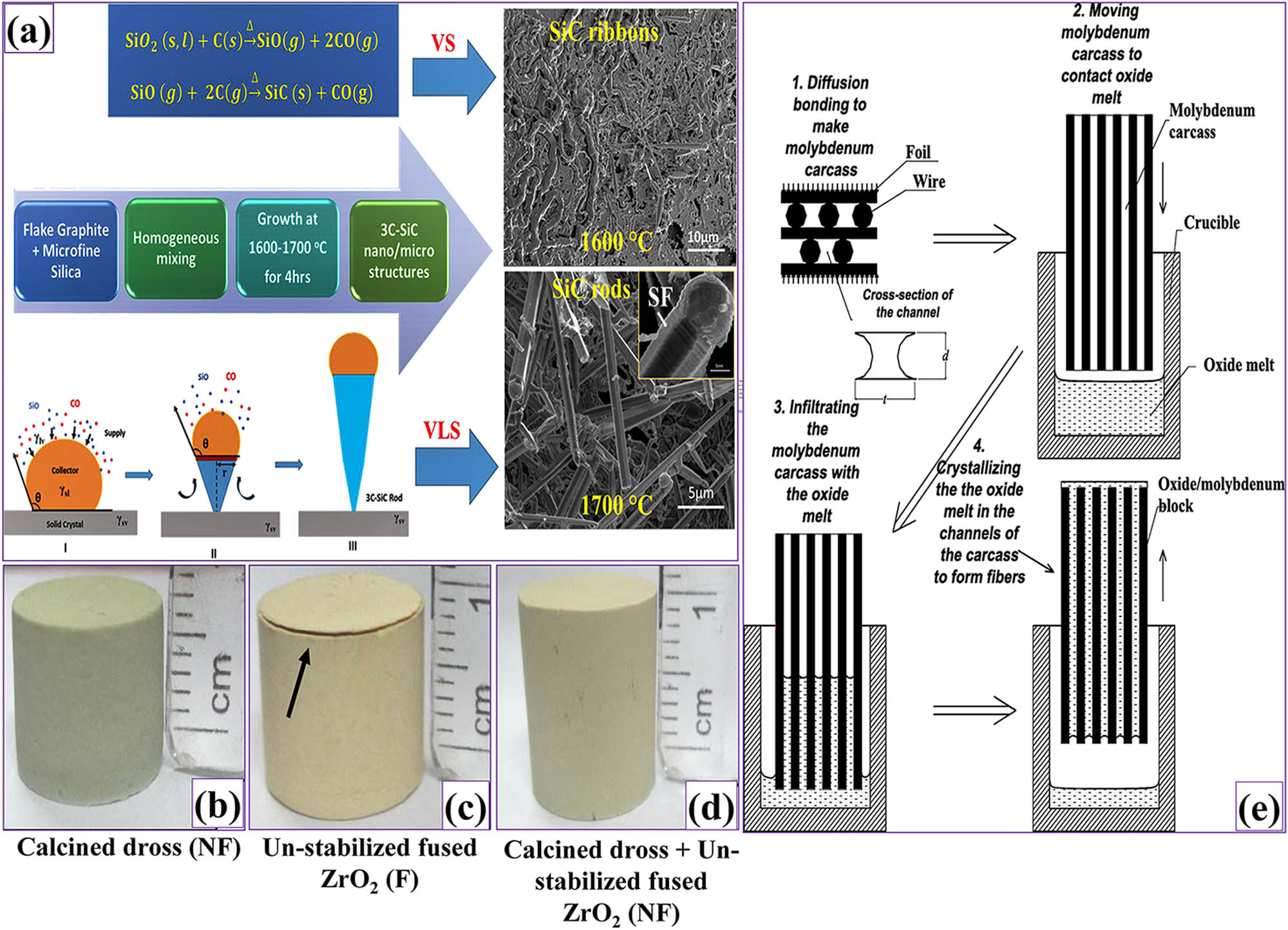 Figure 4 
               (a) Refractory SiC produced at high temperatures of 1,600–1,700°C in the furnace along with the possible growth mechanism as observed during the carbothermal reduction reaction. Reprinted with permission from Elsevier, publishers of ref. [31]. (b–d) Images shows different industrial grade zirconia dross structures sintered and tested at 1,150°C for thermal shock cycling (NF = not failed; F = failed; Ramaswamy et al. [32]). Reprinted with permission from Elsevier. (e) Four stages in the synthesis of oxide-fiber/molybdenum-based alloy matrix composites at 1,250°C during second stage and followed by heat treatment at 2,000°C during third and fourth stage by the internal crystallization method devised by Mileiko et al. [41]. Reprinted with permission from Elsevier.
            