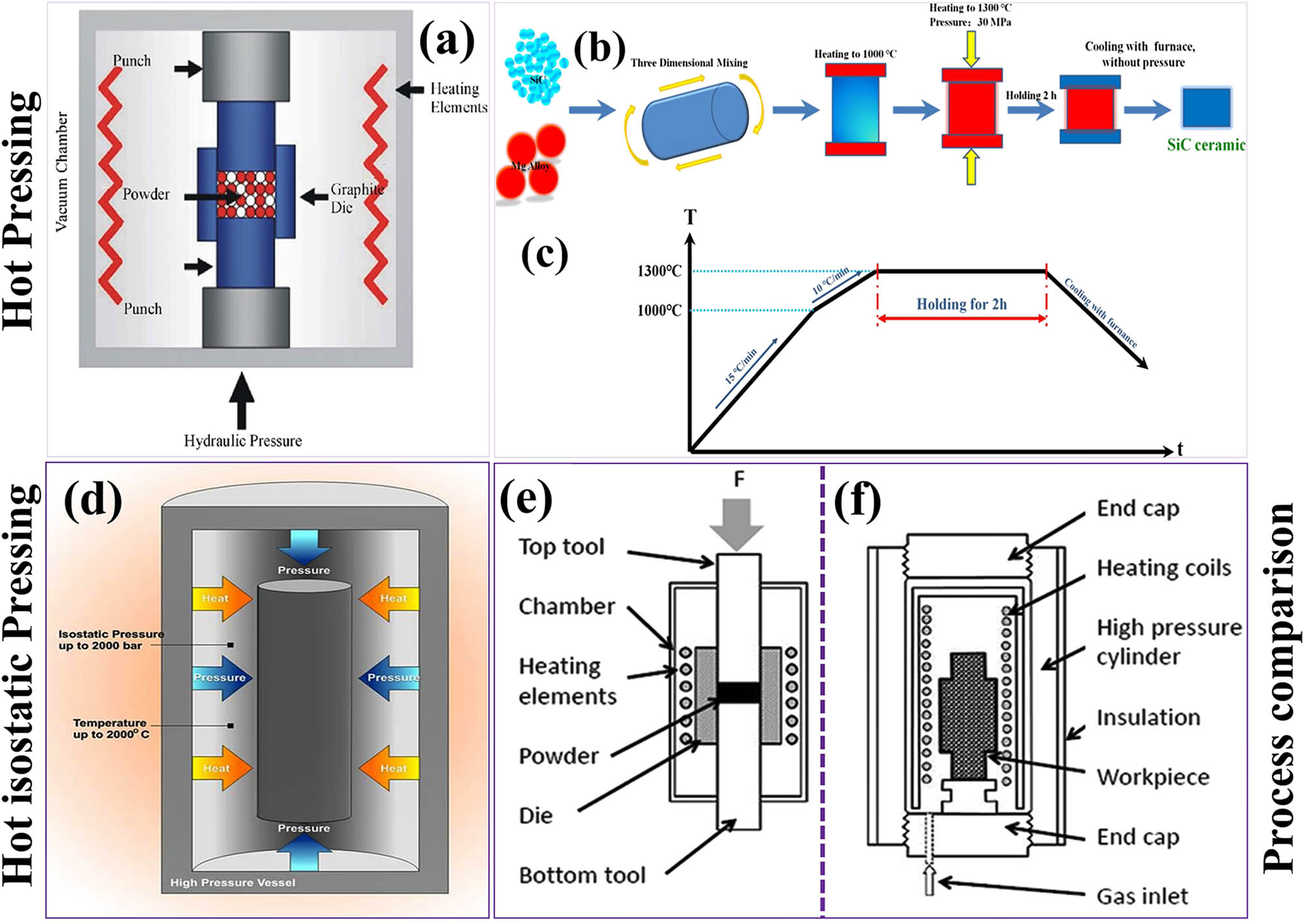 Figure 10 
                  (a) Generalized schematics of HP by Moustafa et al. [140]; schematic diagrams demonstrating (b) sintering process for the synthesis of SiC ceramic by HP method and (c) the heating curve designed for the process by Li et al. [141]; (d) conventional HIP method [136]; schematic comparison between (e) HP and (f) HIP processes by Dobrzański et al. [142]. Reprinted with permission from (a) Scientific Research Publishers; (b and c) from Elsevier; (d) from the AZoNetwork; and (e and f) from IntechOpen Limited, United Kingdom.
               