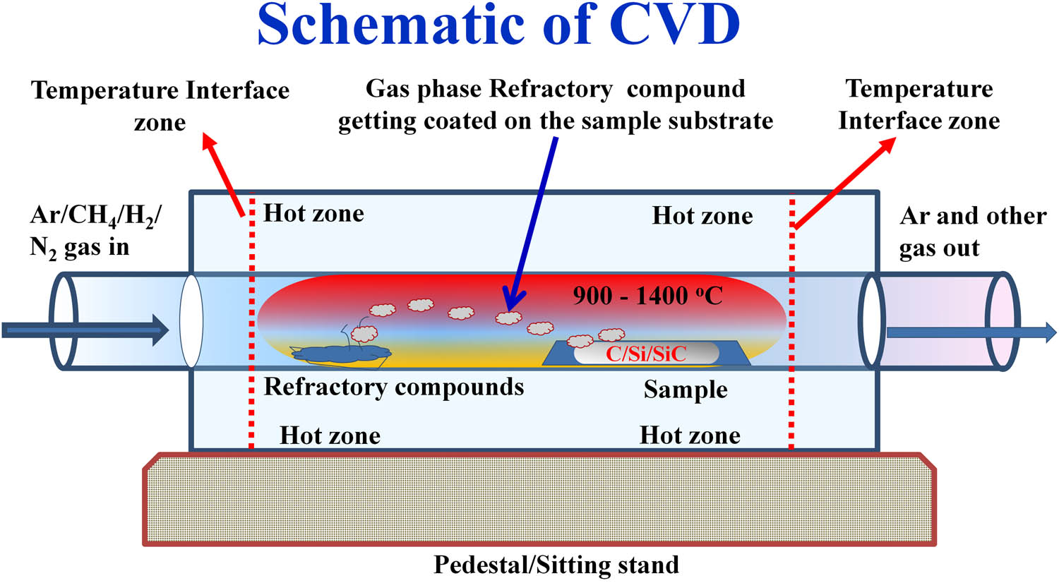 Figure 11 
                  A generalized schematic of CVD process adapted and modified from Dhand et al. [149,150,151,152].
               