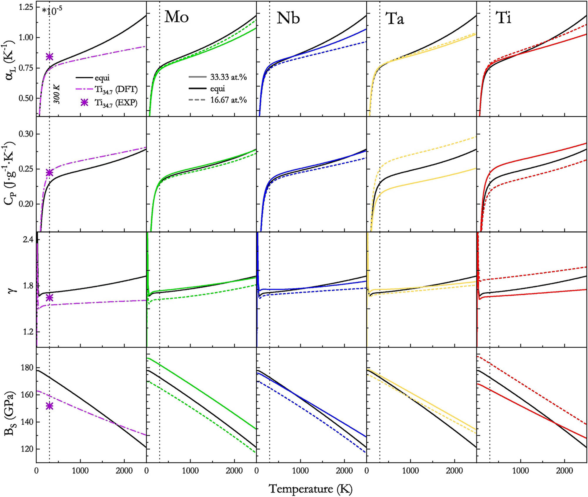 Figure 13 
                  Thermodynamic properties of different compositions of the MoNbTaTi quaternary refractory alloy calculated using the QHA and density functional perturbation theory. The equiatomic composition is represented by a solid black line, while the Ti-heavy (Ti34.7) experimental composition is shown as purple dashed lines and cross points in the first column. Additionally, the thermal properties were calculated for one composition above (indicated by solid-colored lines) and below (represented by dashed-colored lines) the equiatomic composition for each element track. Reprinted from ref. [168], with permission from Elsevier.
               
