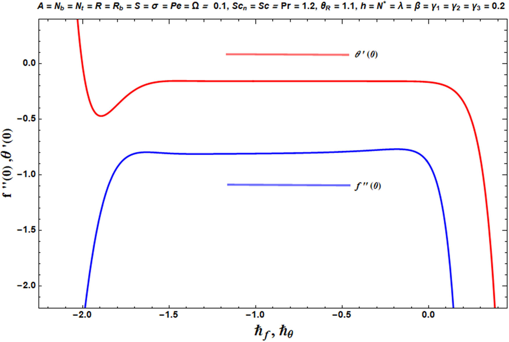 Figure 2 
               
                  
                     
                        
                        
                           ℏ
                        
                        \hslash 
                     
                  –curve impact on 
                     
                        
                        
                           
                              
                                 f
                              
                              ″
                           
                           
                              
                                 (
                                 
                                    0
                                 
                                 )
                              
                           
                           
                           and
                           
                           θ
                           '
                           
                              
                                 (
                                 
                                    0
                                 
                                 )
                              
                           
                           .
                        
                        f^{\prime\prime} (0)\hspace{.25em}\text{and}\hspace{.25em}\theta \text{'}(0).
                     
                  
               
            