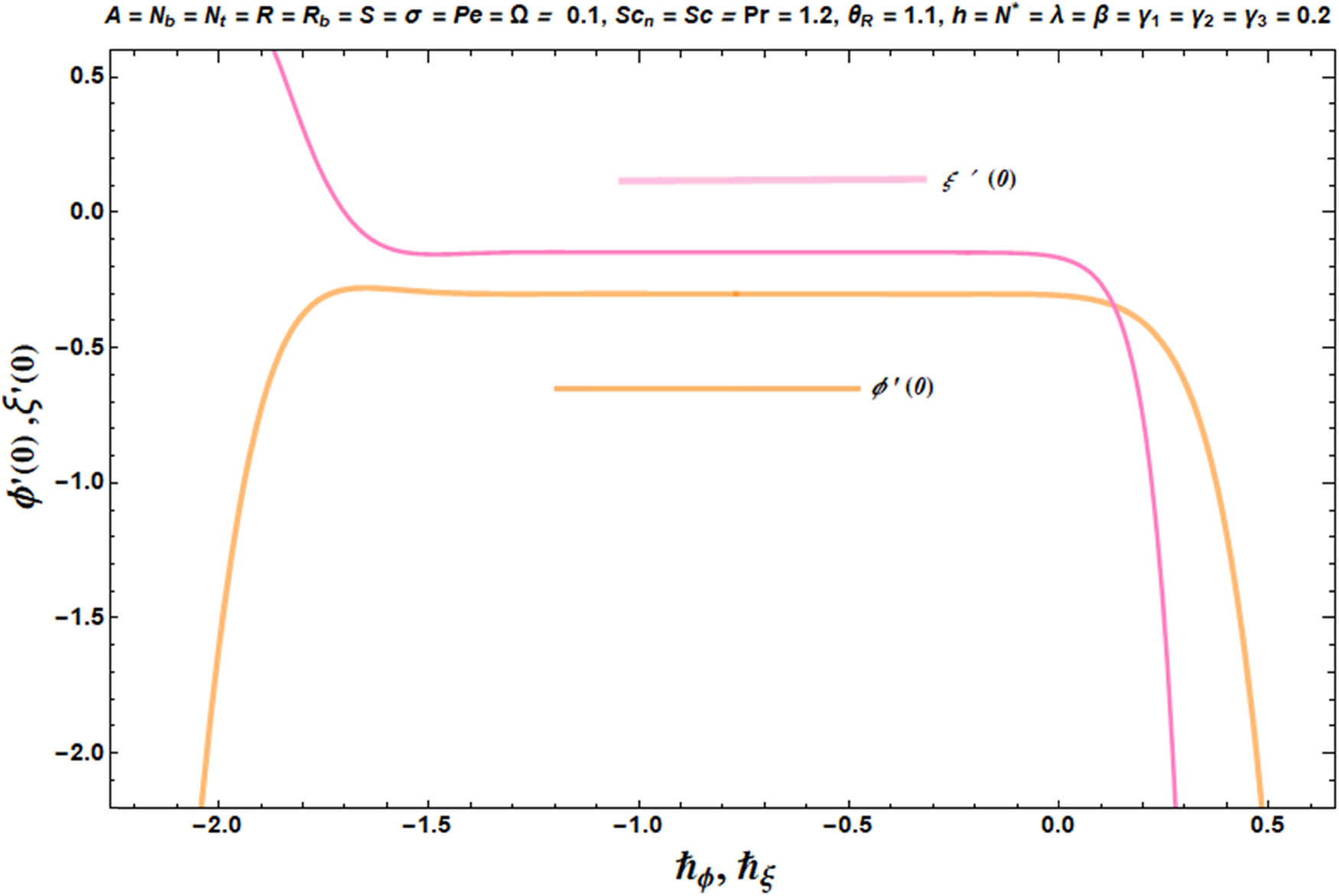 Figure 3 
               
                  
                     
                        
                        
                           ℏ
                        
                        \hslash 
                     
                  –curve impact on 
                     
                        
                        
                           
                              ϕ
                              ′
                           
                           
                              
                                 (
                                 
                                    0
                                 
                                 )
                              
                           
                           
                           and
                           
                           
                              ξ
                              ′
                           
                           
                              
                                 (
                                 
                                    0
                                 
                                 )
                              
                           
                           .
                        
                        \phi ^{\prime} (0)\hspace{.25em}\text{and}\hspace{.25em}\xi ^{\prime} (0).
                     
                  
               
            