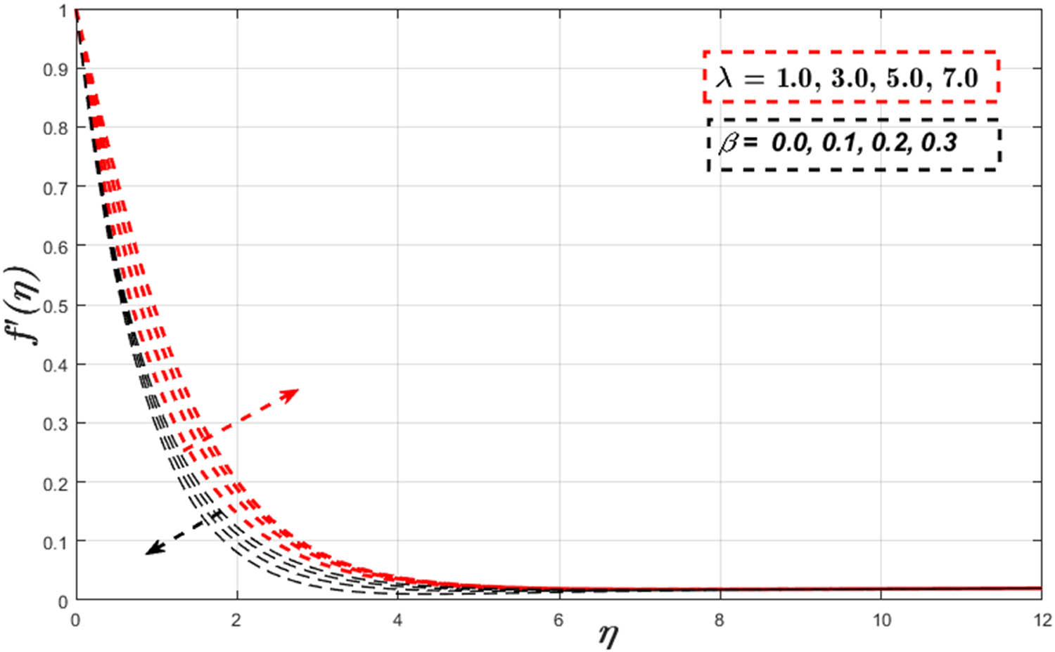 Figure 4 
                  Variation in 
                        
                           
                           
                              
                                 f
                                 ′
                              
                              
                                 
                                    (
                                    
                                       η
                                    
                                    )
                                 
                              
                           
                           f^{\prime} (\eta )
                        
                      
                     via 
                     
                        
                           
                           
                              β
                           
                           \beta 
                        
                      and 
                        
                           
                           
                              λ
                           
                           \lambda 
                        
                     .
               