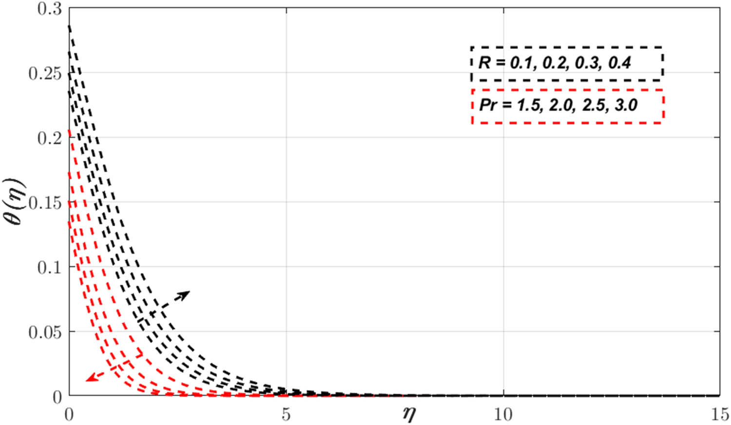 Figure 6 
                  Variation in 
                        
                           
                           
                              θ
                              
                                 
                                    (
                                    
                                       η
                                    
                                    )
                                 
                              
                           
                           \theta (\eta )
                        
                      
                     via 
                     
                        
                           
                           
                              Pr
                              
                           
                           \Pr \hspace{.25em}
                        
                      and 
                        
                           
                           
                              R
                           
                           R
                        
                     .
               