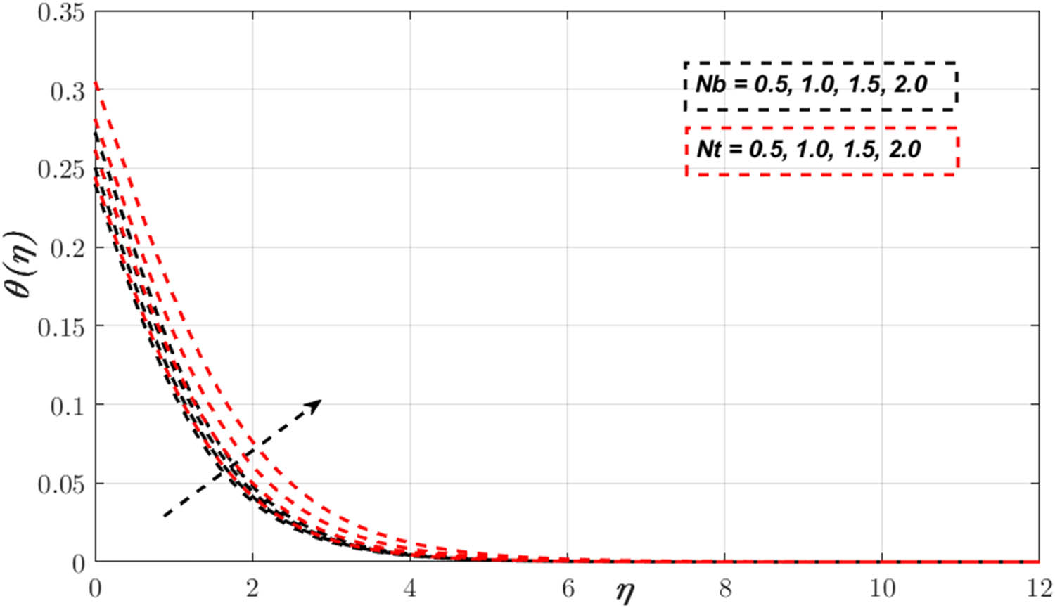 Figure 7 
                  Variation in 
                        
                           
                           
                              θ
                              
                                 
                                    (
                                    
                                       η
                                    
                                    )
                                 
                              
                           
                           \theta (\eta )
                        
                      
                     via 
                     
                        
                           
                           
                              
                                 
                                    N
                                 
                                 
                                    b
                                 
                              
                           
                           {N}_{\text{b}}
                        
                      and 
                        
                           
                           
                              
                                 
                                    N
                                 
                                 
                                    t
                                 
                              
                           
                           {N}_{t}
                        
                     .
               