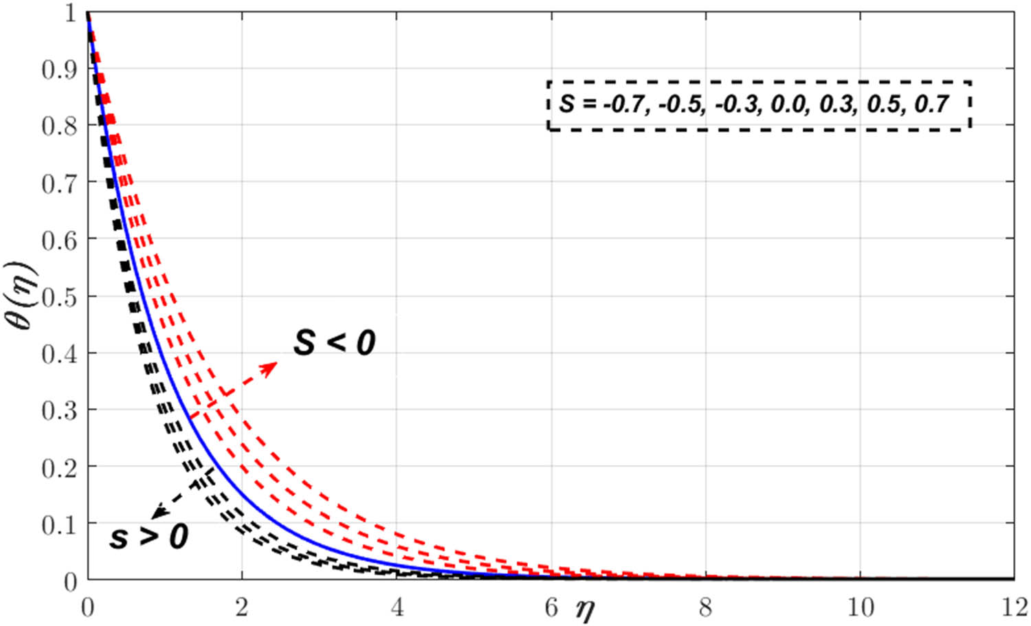 Figure 8 
                  Variation in 
                        
                           
                           
                              θ
                              
                                 
                                    (
                                    
                                       η
                                    
                                    )
                                 
                              
                           
                           \theta (\eta )
                        
                      
                     via 
                     
                        
                           
                           
                              S
                           
                           S
                        
                     .
               