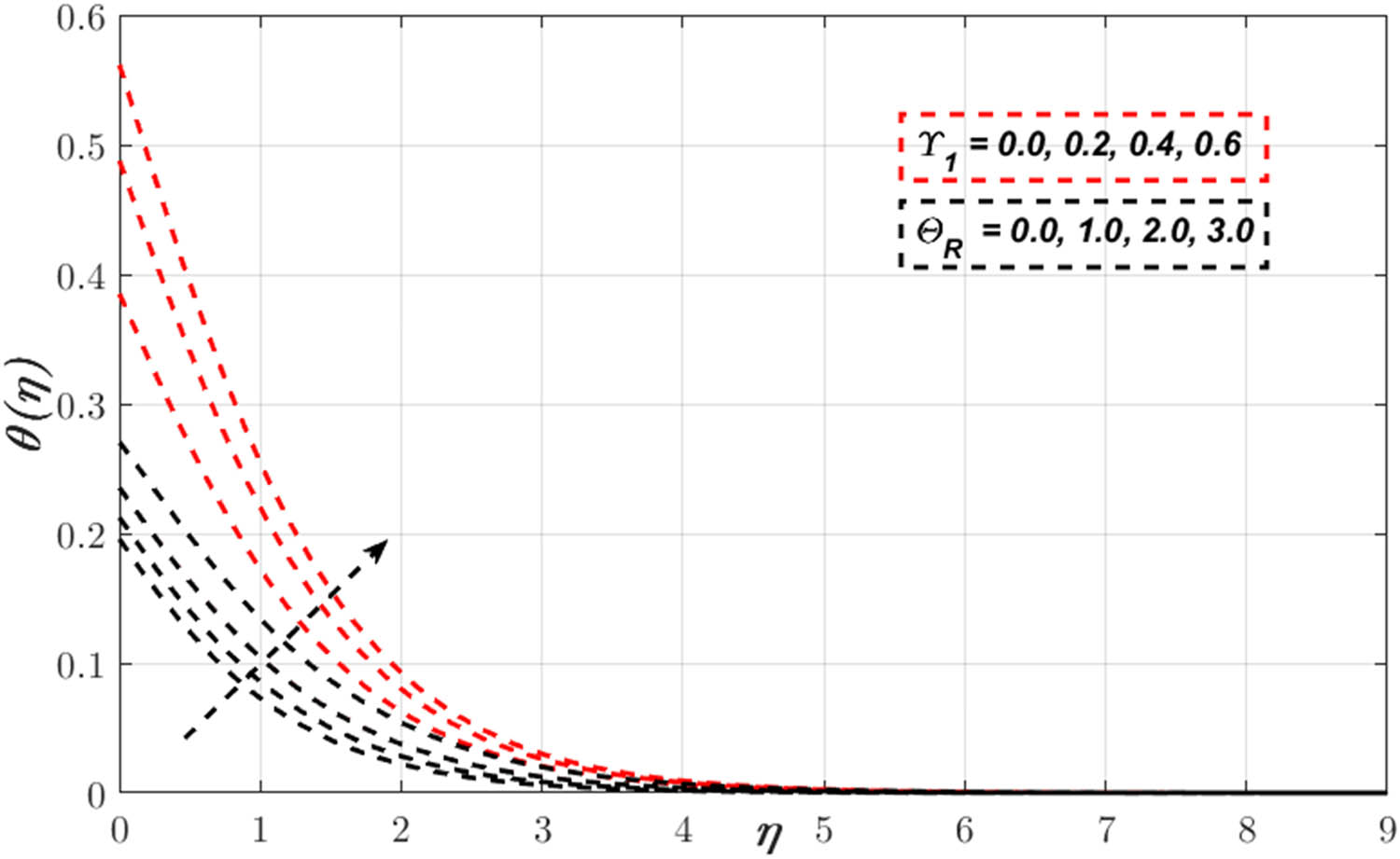 Figure 9 
                  Variation in 
                        
                           
                           
                              θ
                              
                                 
                                    (
                                    
                                       η
                                    
                                    )
                                 
                              
                           
                           \theta (\eta )
                        
                      
                     via 
                     
                        
                           
                           
                              
                                 
                                    θ
                                 
                                 
                                    R
                                 
                              
                           
                           {\theta }_{\text{R}}
                        
                      and 
                        
                           
                           
                              
                                 
                                    γ
                                 
                                 
                                    1
                                 
                              
                           
                           {\gamma }_{1}
                        
                     .
               