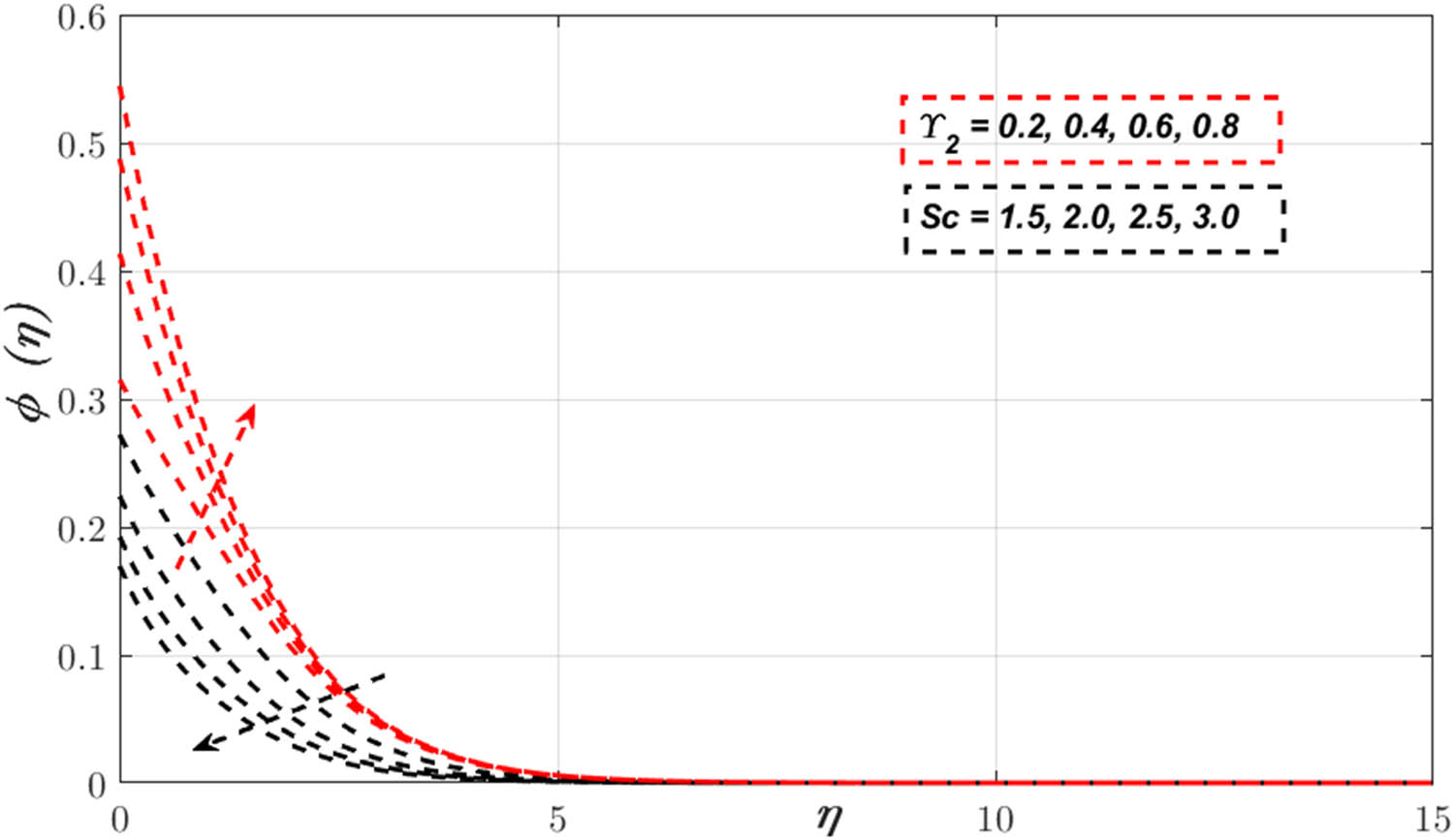 Figure 10 
                  Variation in 
                        
                           
                           
                              ϕ
                              
                                 
                                    (
                                    
                                       η
                                    
                                    )
                                 
                              
                           
                           \phi (\eta )
                        
                      
                     via 
                     
                        
                           
                           
                              Sc
                              
                           
                           \text{Sc}\hspace{.25em}
                        
                      and 
                        
                           
                           
                              
                                 
                                    γ
                                 
                                 
                                    2
                                 
                              
                           
                           {\gamma }_{2}
                        
                     .
               