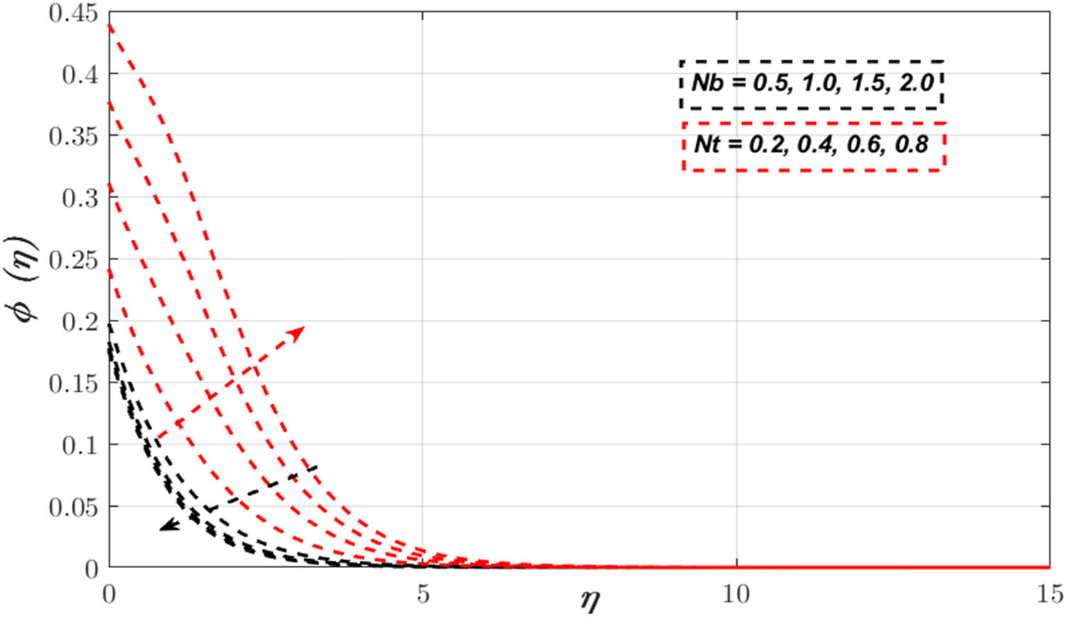 Figure 11 
                  Variation in 
                        
                           
                           
                              ϕ
                              
                                 
                                    (
                                    
                                       η
                                    
                                    )
                                 
                              
                           
                           \phi (\eta )
                        
                      
                     via 
                     
                        
                           
                           
                              
                                 
                                    N
                                 
                                 
                                    b
                                 
                              
                           
                           {N}_{\text{b}}
                        
                      and 
                        
                           
                           
                              
                                 
                                    N
                                 
                                 
                                    t
                                 
                              
                           
                           {N}_{\text{t}}
                        
                     .
               