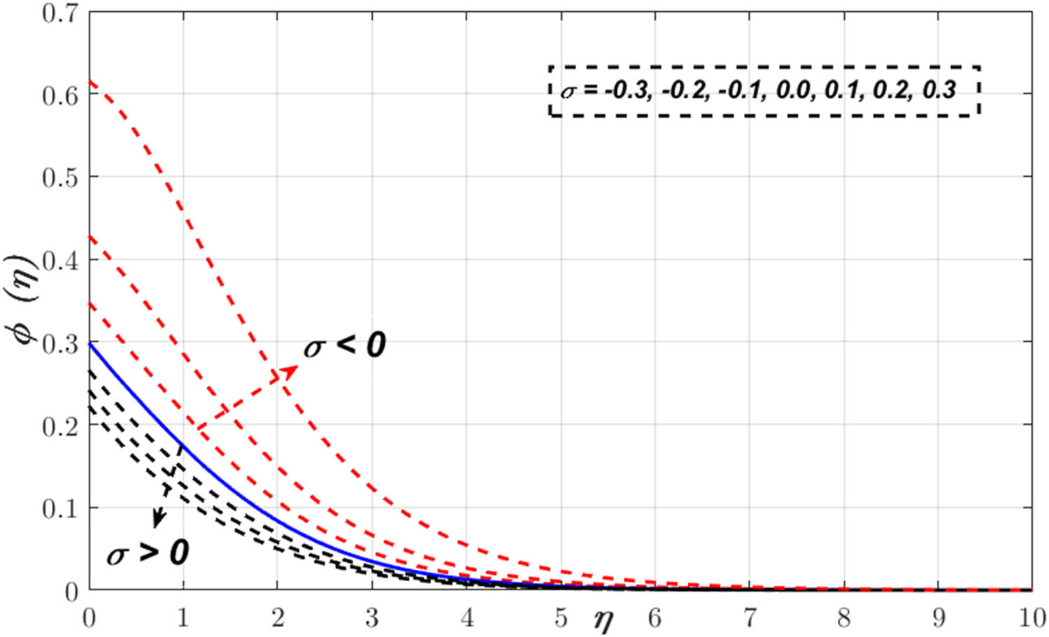 Figure 12 
                  Variation in 
                        
                           
                           
                              ϕ
                              
                                 
                                    (
                                    
                                       η
                                    
                                    )
                                 
                              
                           
                           \phi (\eta )
                        
                      
                     via 
                     
                        
                           
                           
                              σ
                           
                           \sigma 
                        
                     .
               
