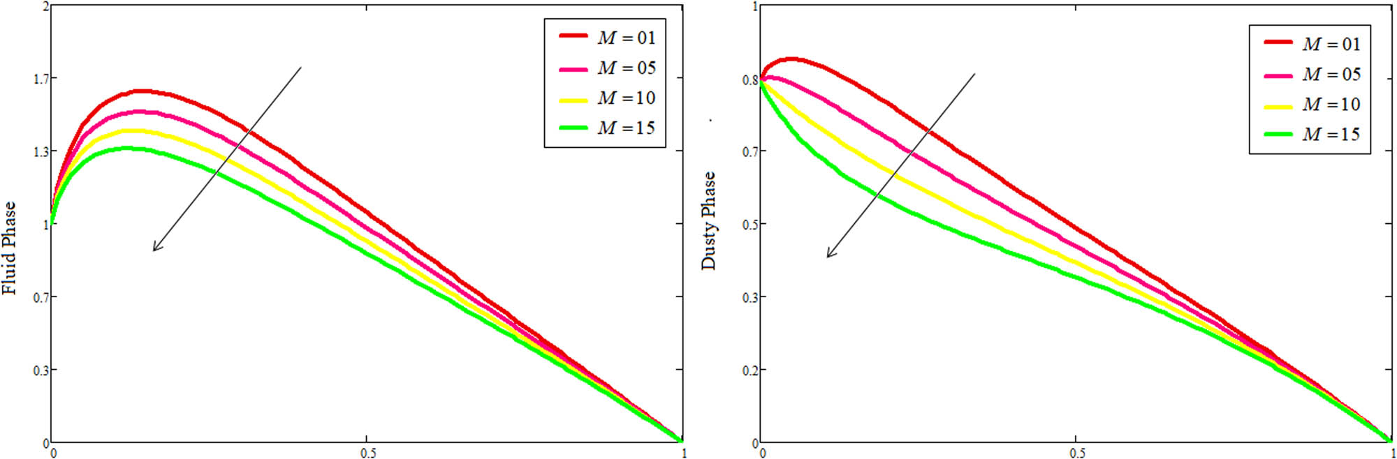 Figure 6 
               Effect of different values of M on 
                     
                        
                        
                           
                              
                                 u
                              
                              
                                 1
                              
                           
                           (
                           ζ
                           ,
                           τ
                           )
                           
                           and
                           
                           
                              
                                 u
                              
                              
                                 2
                              
                           
                           (
                           ζ
                           ,
                           τ
                           )
                        
                        {u}_{1}(\zeta ,\tau )\hspace{.25em}\text{and}\hspace{.25em}{u}_{2}(\zeta ,\tau )
                     
                  .
            