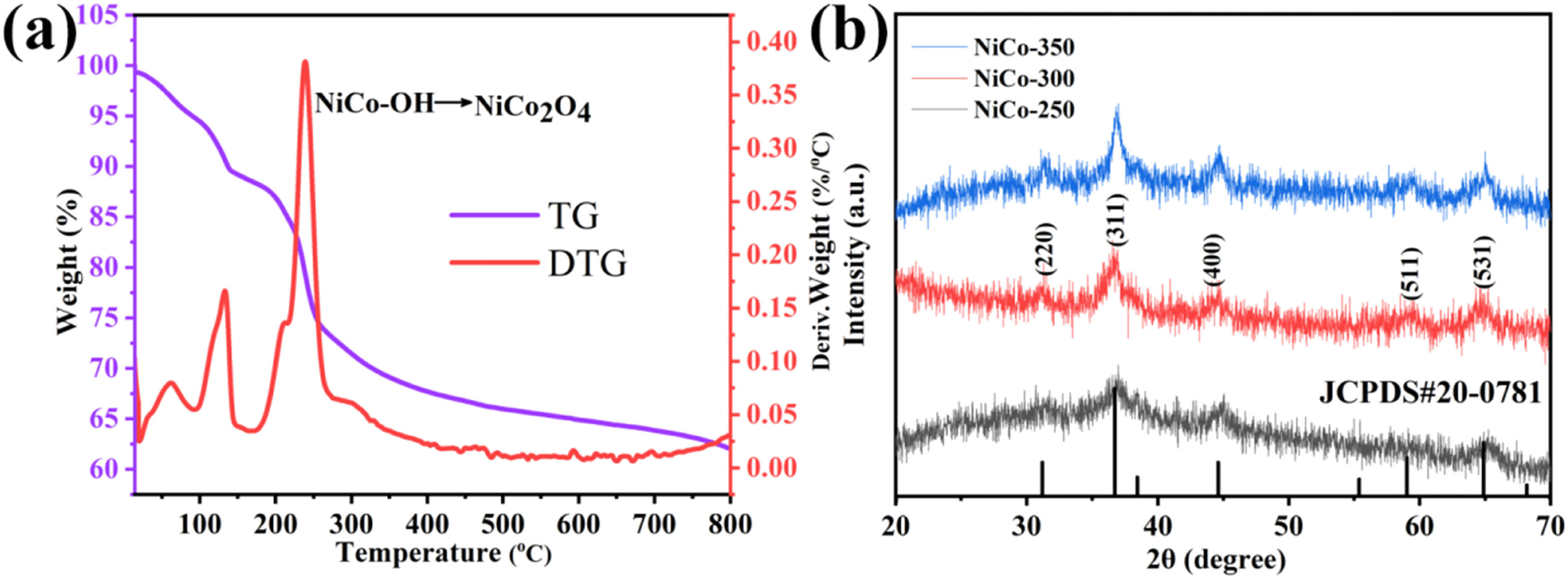 Figure 3 
                  (a) TG curve of NiCo-OH measured in air and DTG curve obtained by differentiating the TG curve and (b) XRD patterns.
               