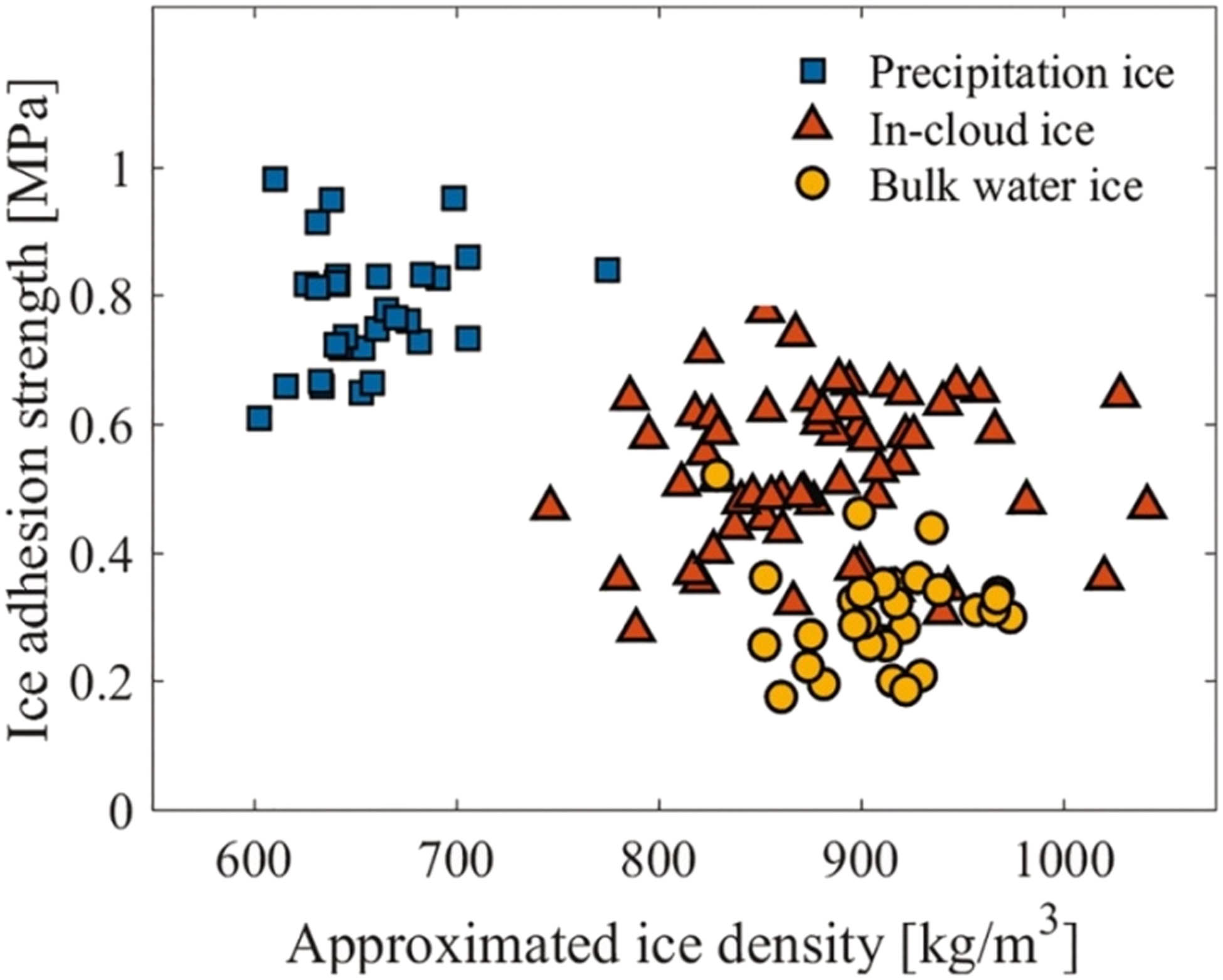 Figure 6 
               Ice adhesion of different ice patterns [47].
            