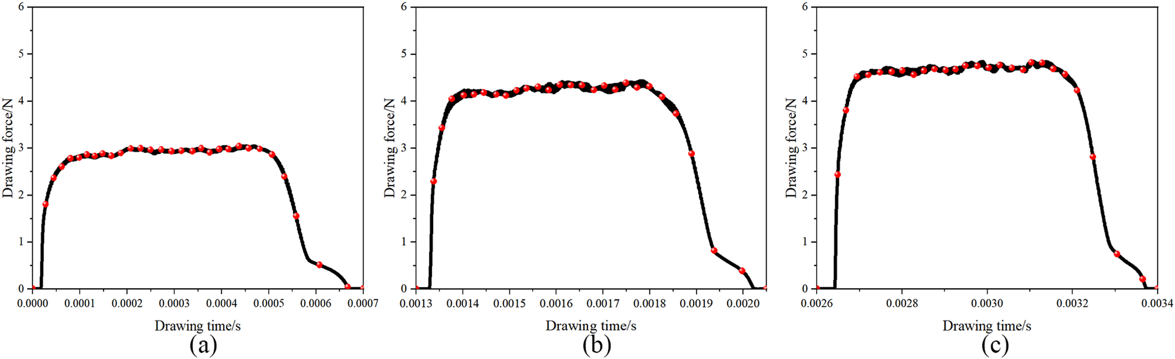 Figure 6
The relationship between drawing force and drawing time during multi-pass continuous drawing of wire: (a) one pass, (b) two passes, and (c) three passes.