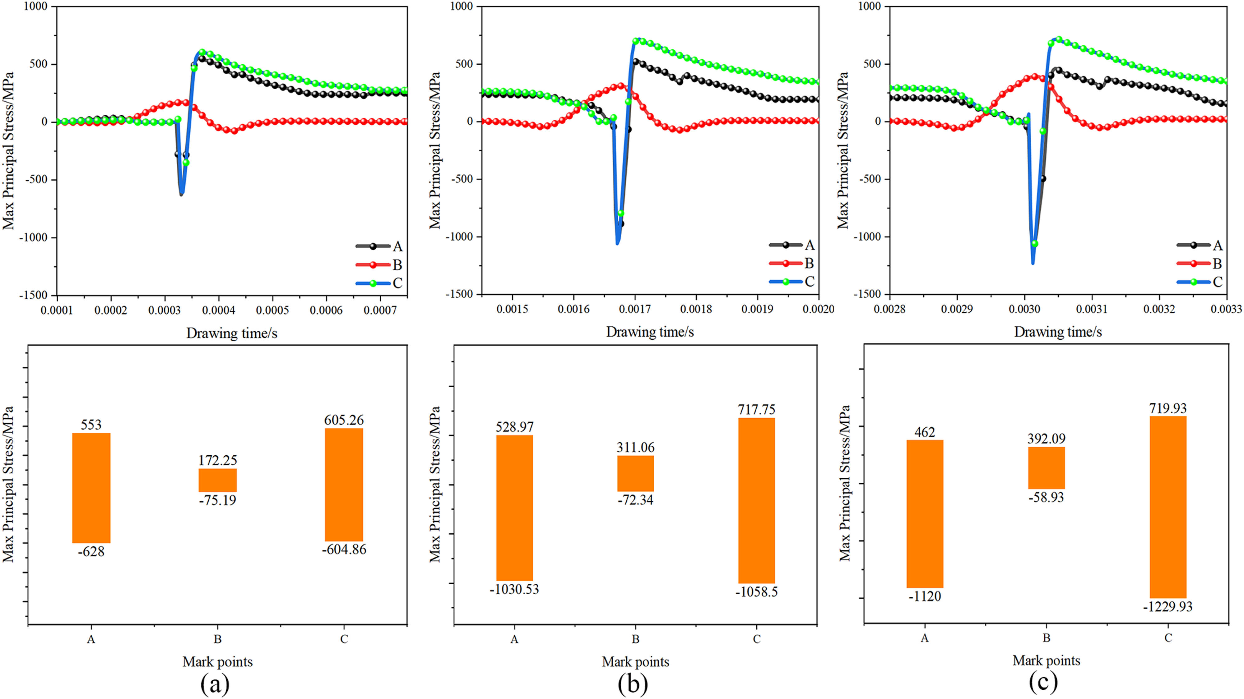 Figure 9
The relationship between the stress of the marked points in the drawing deformation zone and the drawing time in different passes: (a) one pass, (b) two passes, and (c) three passes.