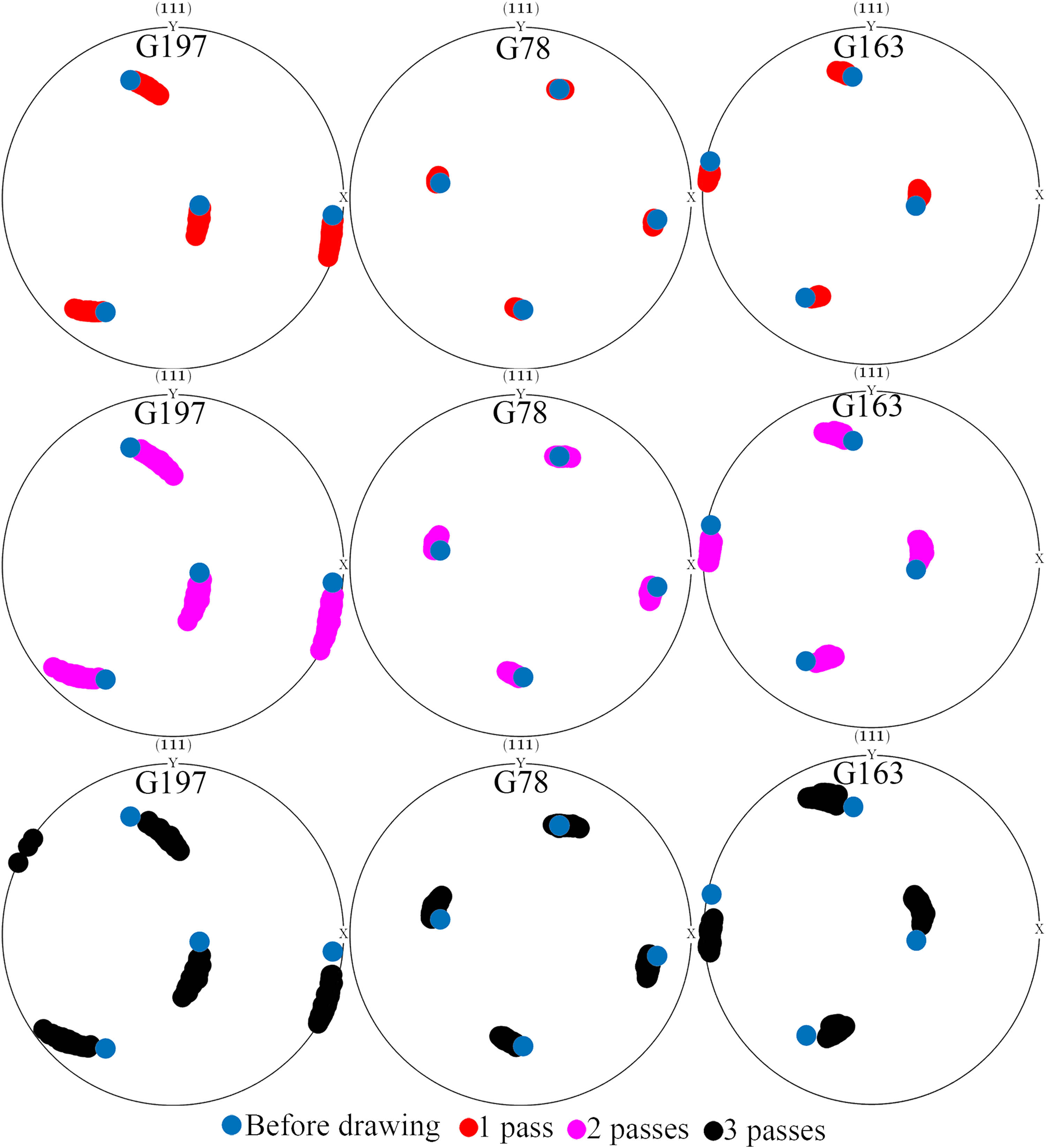 Figure 15
(111) pole figure of G197, G78, and G163 grains before and after deformation.