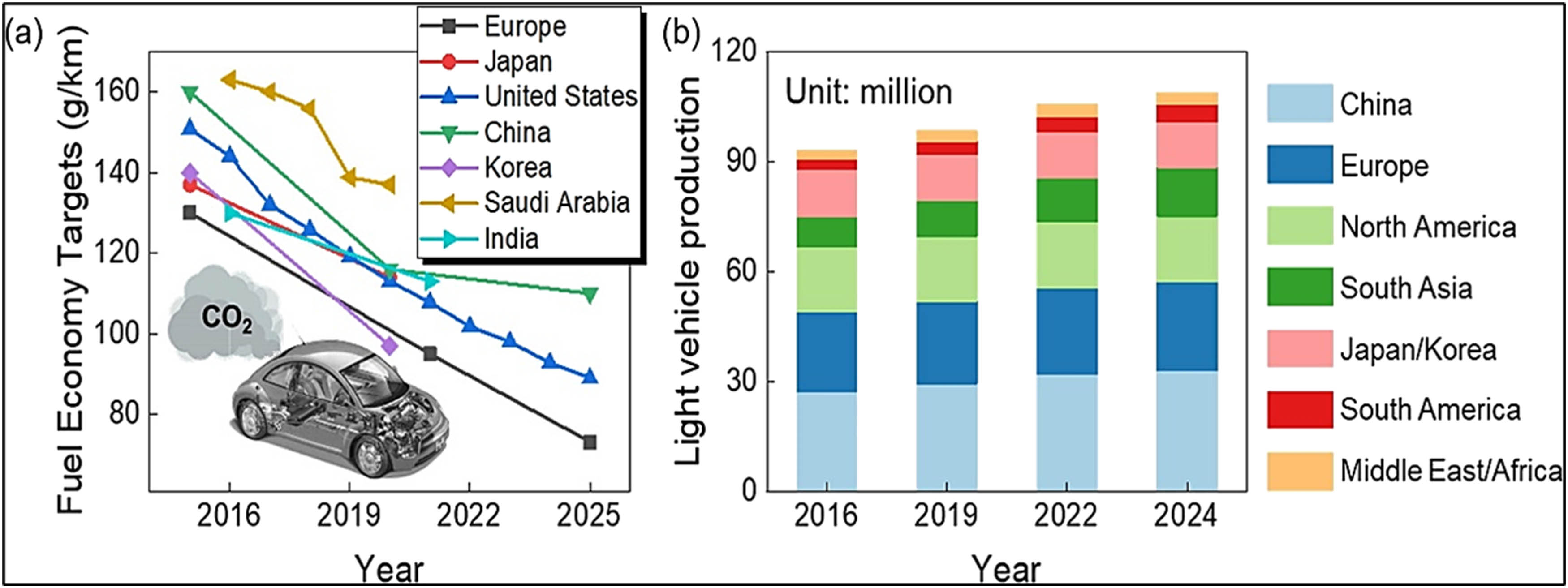 Figure 1 
               Pushing demand for lighter materials of automotives. (a) Various countries have different fuel economy goals (passenger vehicles). (b) Production of light vehicles in the main market, in million units [1].
            