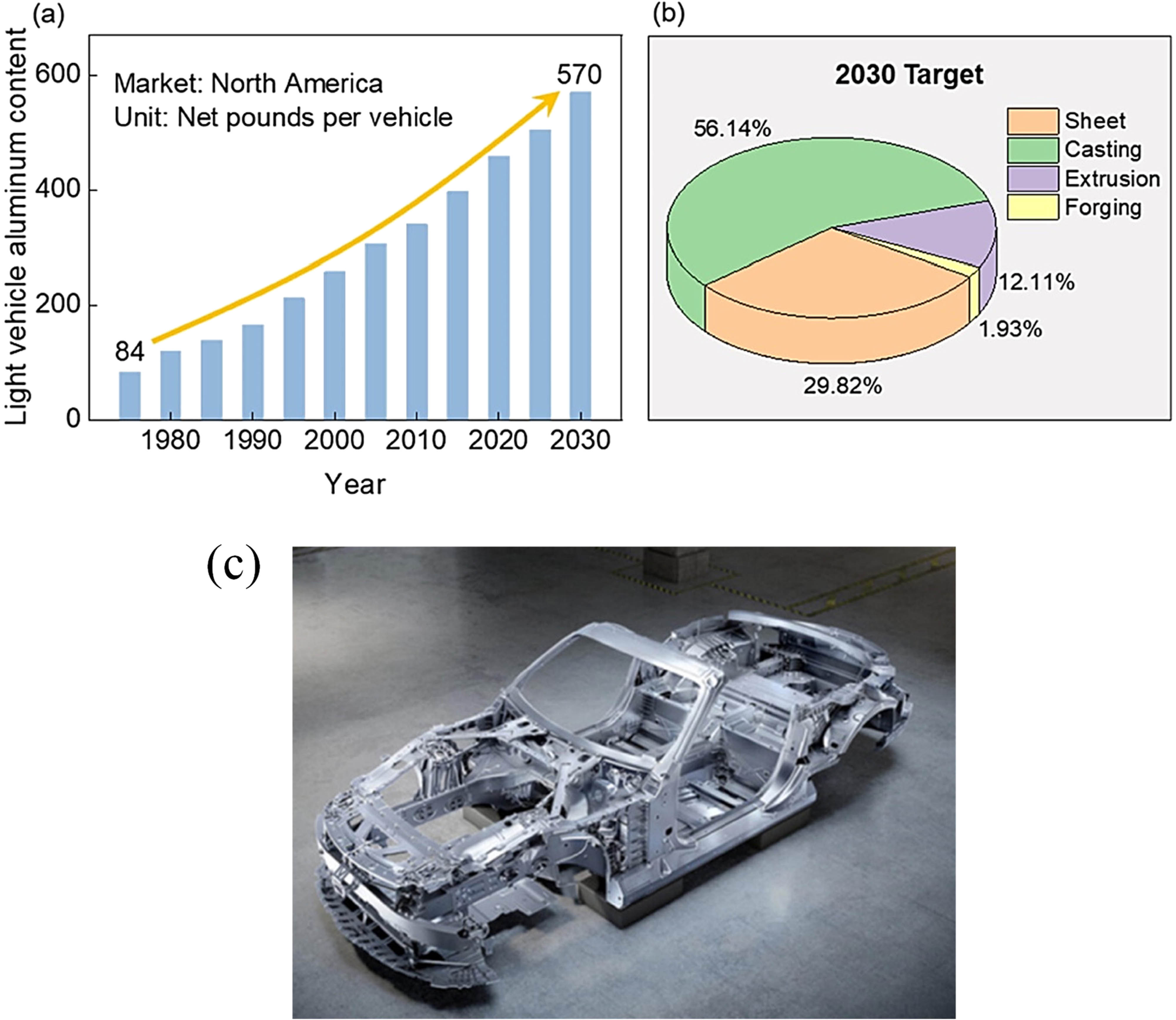 Figure 2 
                  (a) Yearly change of aluminum content in the light vehicle from 1975 to 2030 (North American market. (b) Predicted proportion of different types of aluminum alloy in 2030. (c) New Mercedes AMG SL with high aluminum content in the bodyshell architecture to lower weight while achieving maximum rigidity (from Mercedes Benz [1]).
               