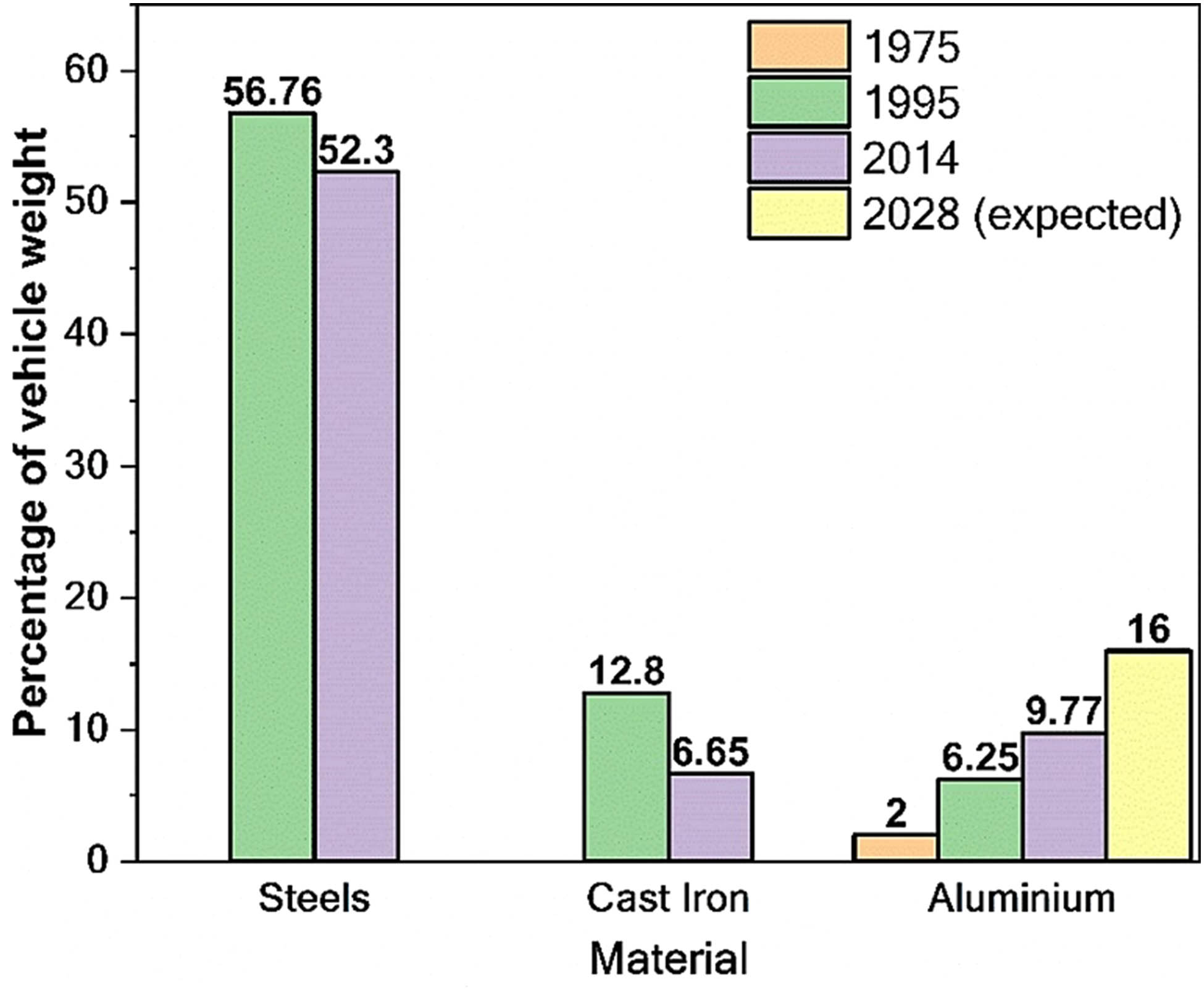 Figure 3 
                  A trend in the proportion of steel, cast iron, and aluminum in the weight of automobiles [3].
               