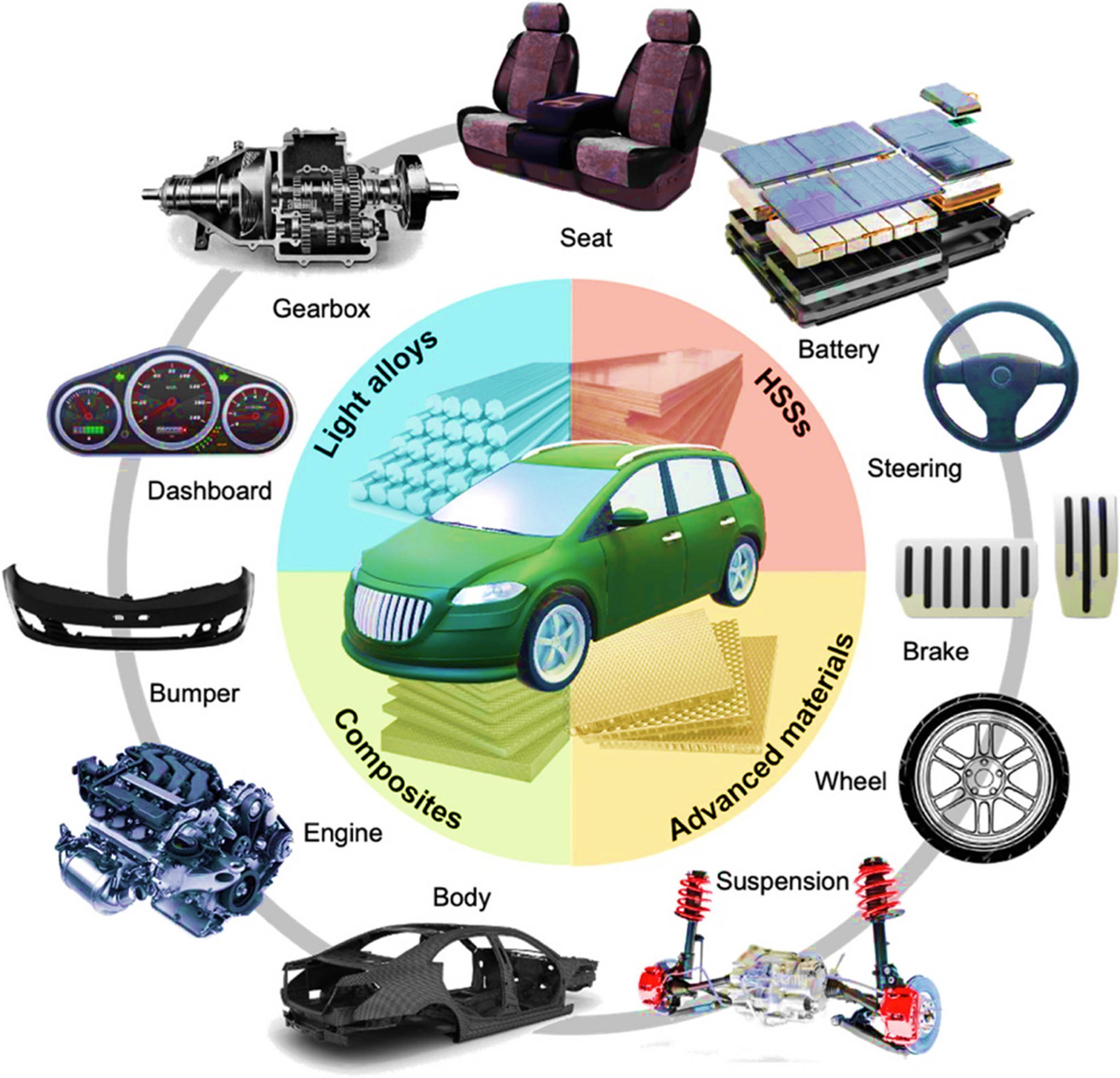 Figure 4
Typical lightweight materials for use in vehicle components include light alloys (such as aluminum, magnesium, and titanium alloys), HSSs, composites, and innovative materials.