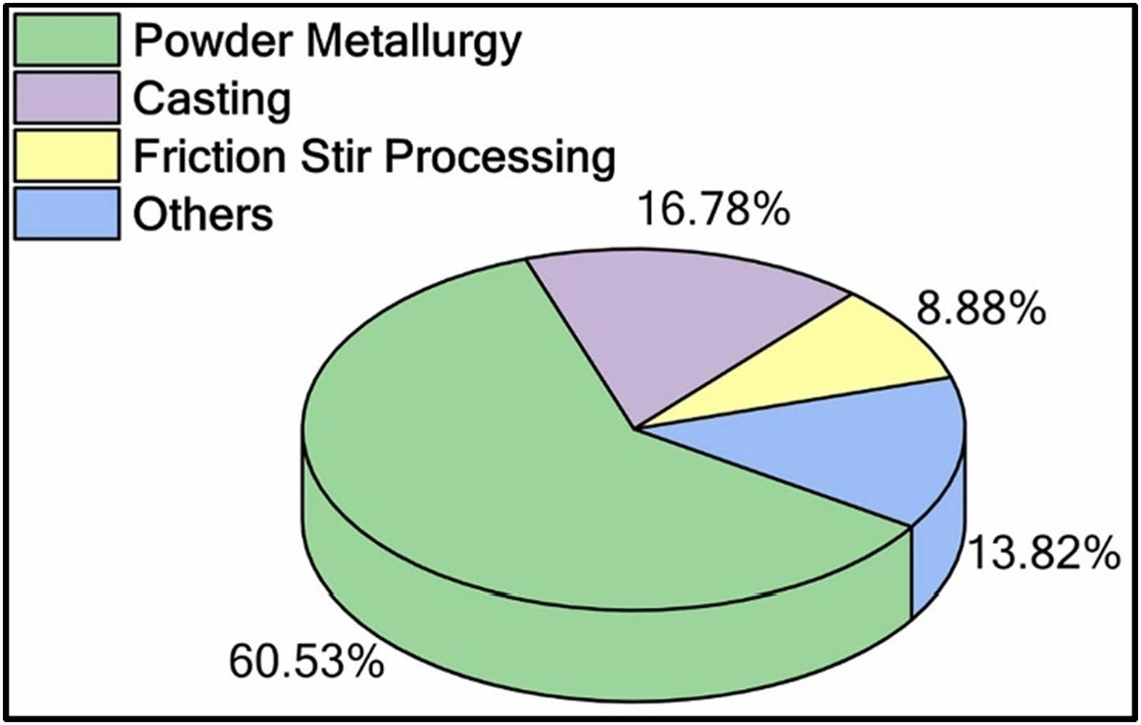 Figure 5 
                        The percentage contribution of different processing techniques employed by researchers to produce AGNPs [3].
                     