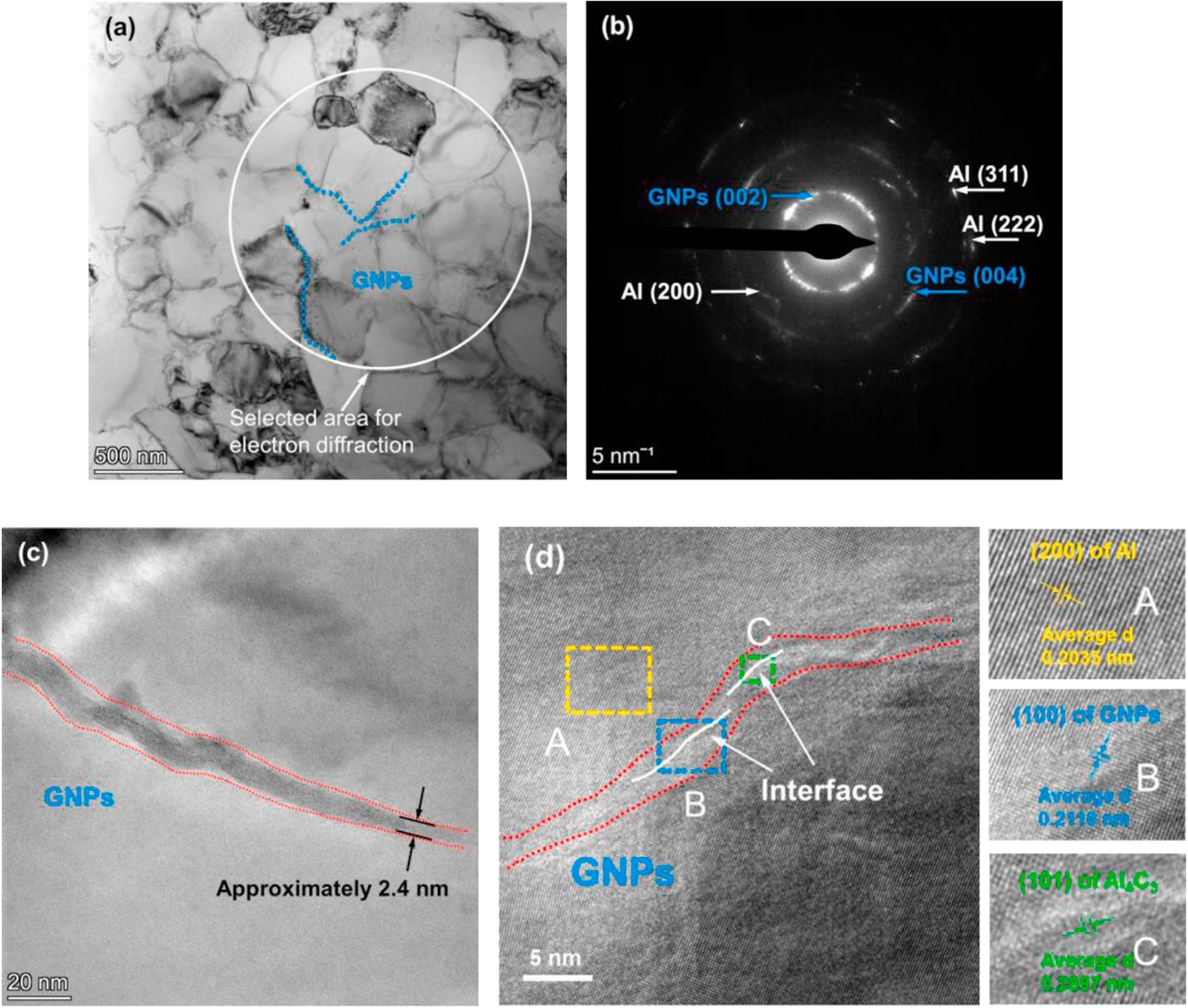Figure 6 
                        TEM images for the composite of Al–0.5 wt% GNPs, depicting the following: (a) the shape of Al grains and the dispersion of GNPs, (b) the SAED pattern illustrating the presence of Al and GNPs, (c) the characteristic morphology of GNPs, and (d) the condition of the interface [146].
                     