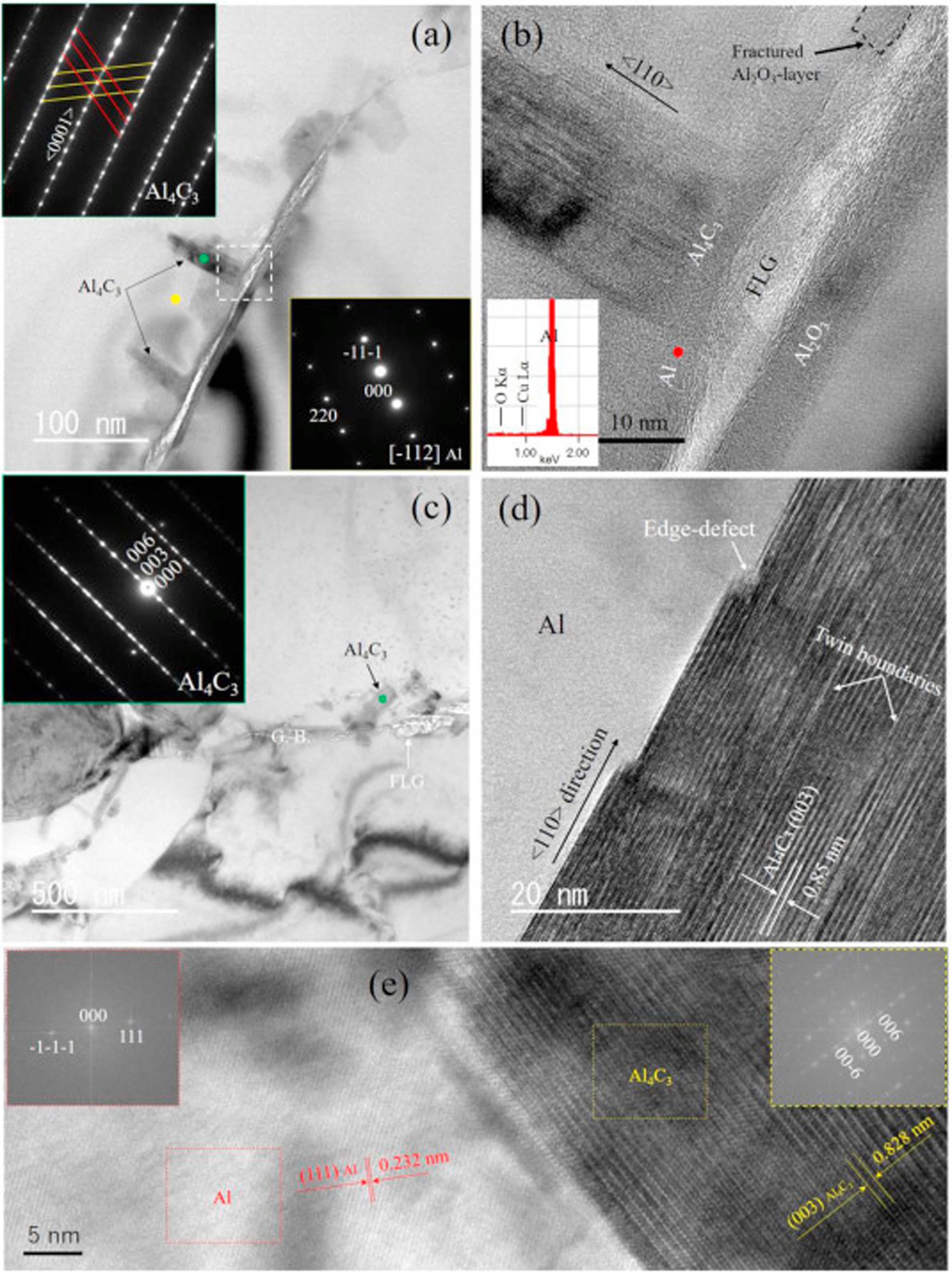 Figure 7 
                        The morphologies of FLG/Al composites in the transversal cross-section at 883 K are depicted as follows: (a–c) a TEM image illustrating the formation of Al4C3 at the FLG–Al interface, and (d–e) high-resolution TEM (HRTEM) images displaying the Al4C3–Al interface. In (b), the white square area in (a) is magnified. The insets in (a) showcase the diffraction patterns of Al4C3 obtained from the green spot and Al obtained from the yellow spot. The inset in (b) exhibits the energy-dispersive spectroscopy analysis taken from the red spot. The inset in (c) reveals the diffraction pattern of Al4C3 acquired from the green spot. Lastly, the insets in (e) display the fast Fourier transform patterns of Al from the red square and Al4C3 from the yellow square [147].
                     