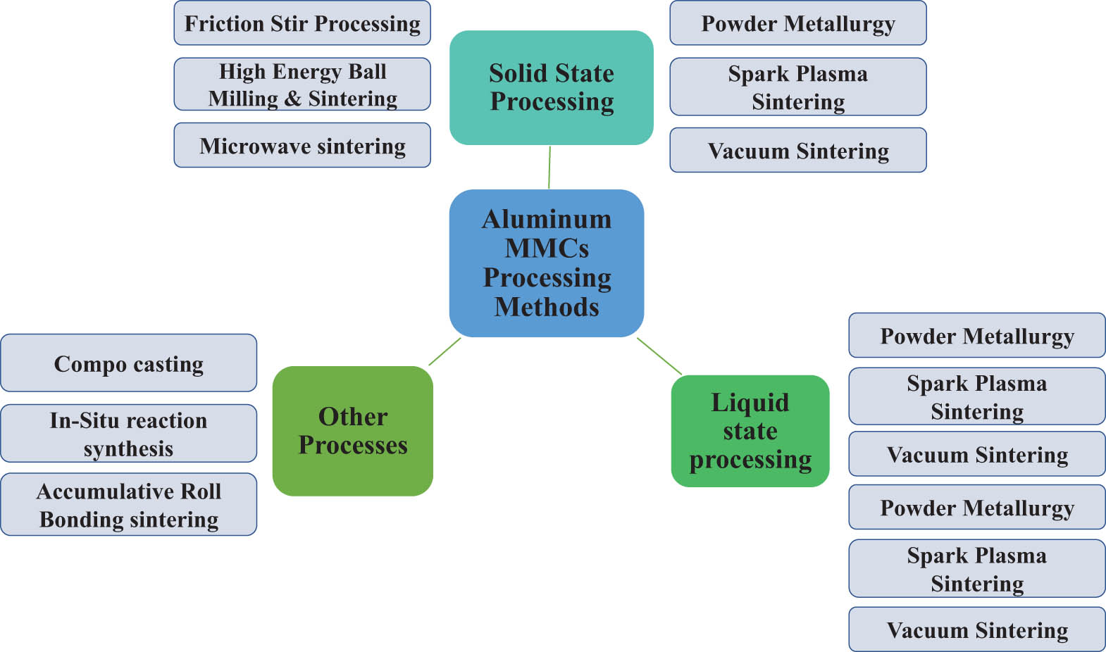 Figure 8
Process classification for manufacturing aluminum MMCs.