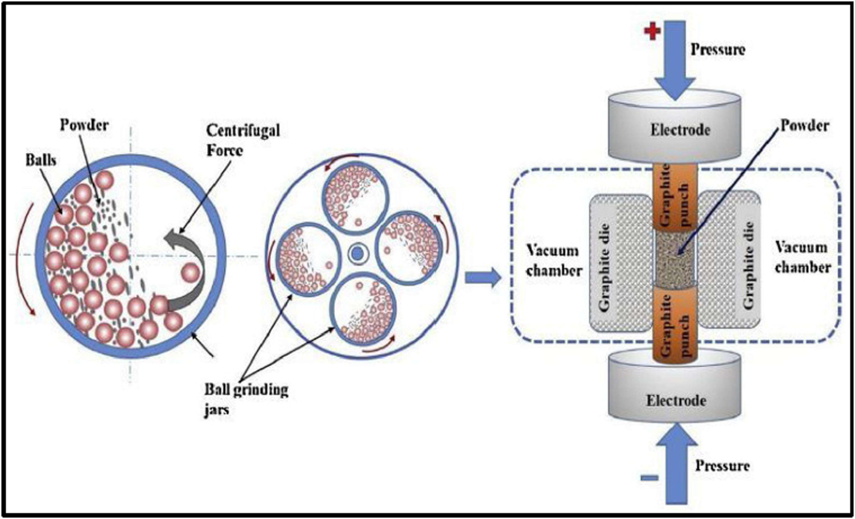 Figure 11 
                           High-energy ball milling and sintering [154].
                        