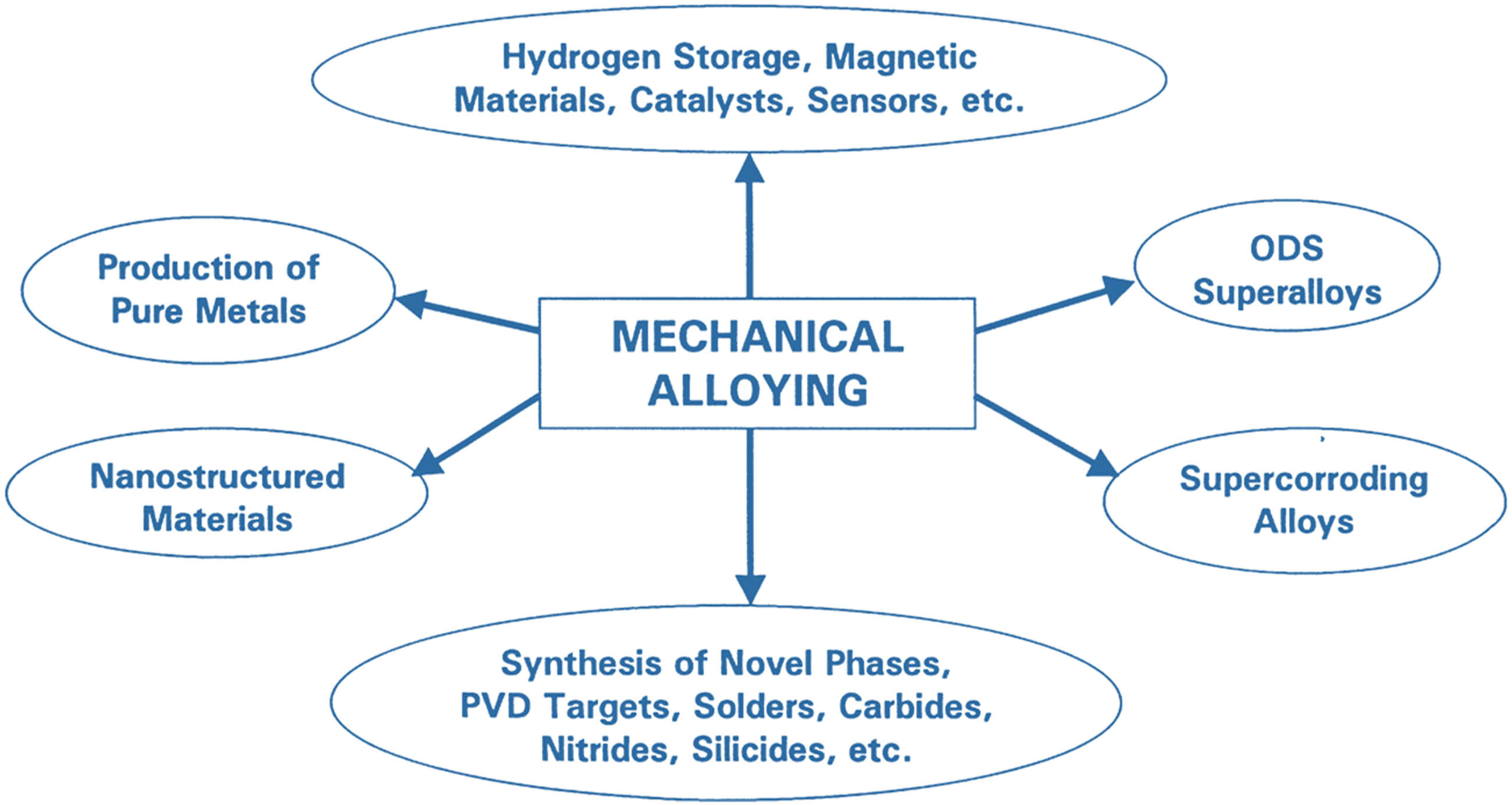 Figure 13 
                           An overview of applications of the mechanically alloying process [133].
                        