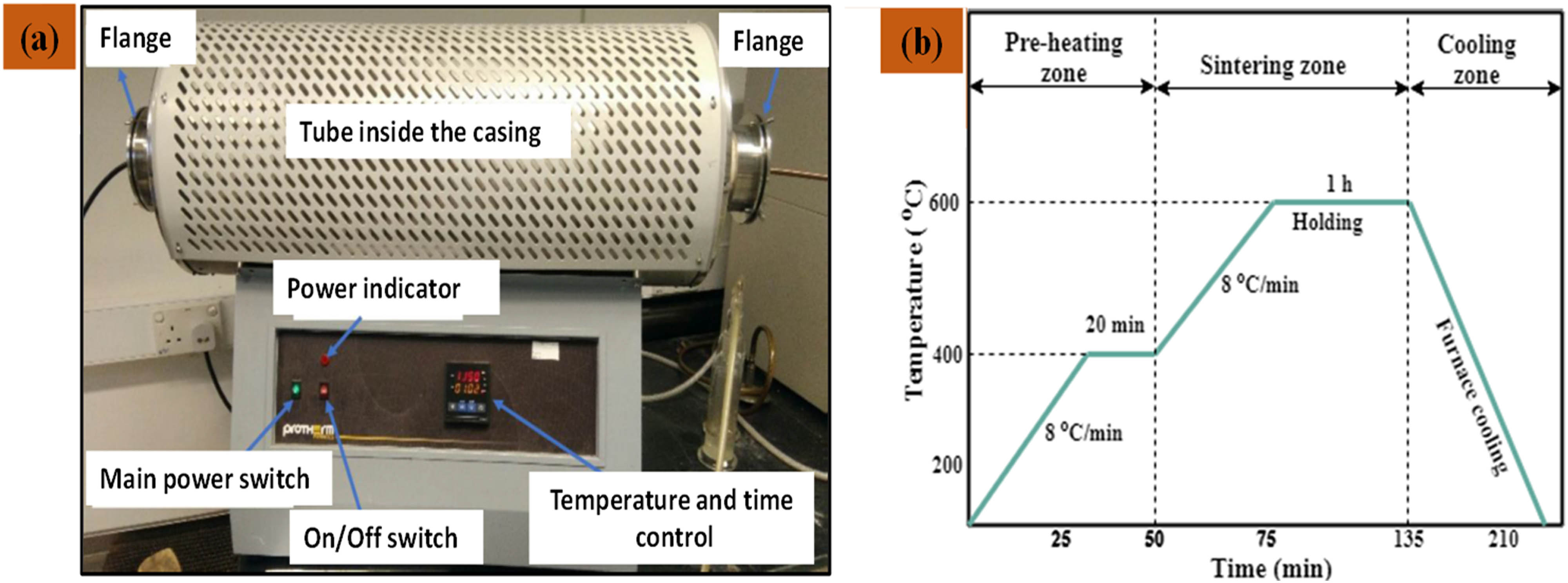 Figure 17
(a) Tube furnace for sintering of the green compacts. (b) Schematic illustrations of the sintering cycle in a controlled nitrogen atmosphere of the tube furnace.