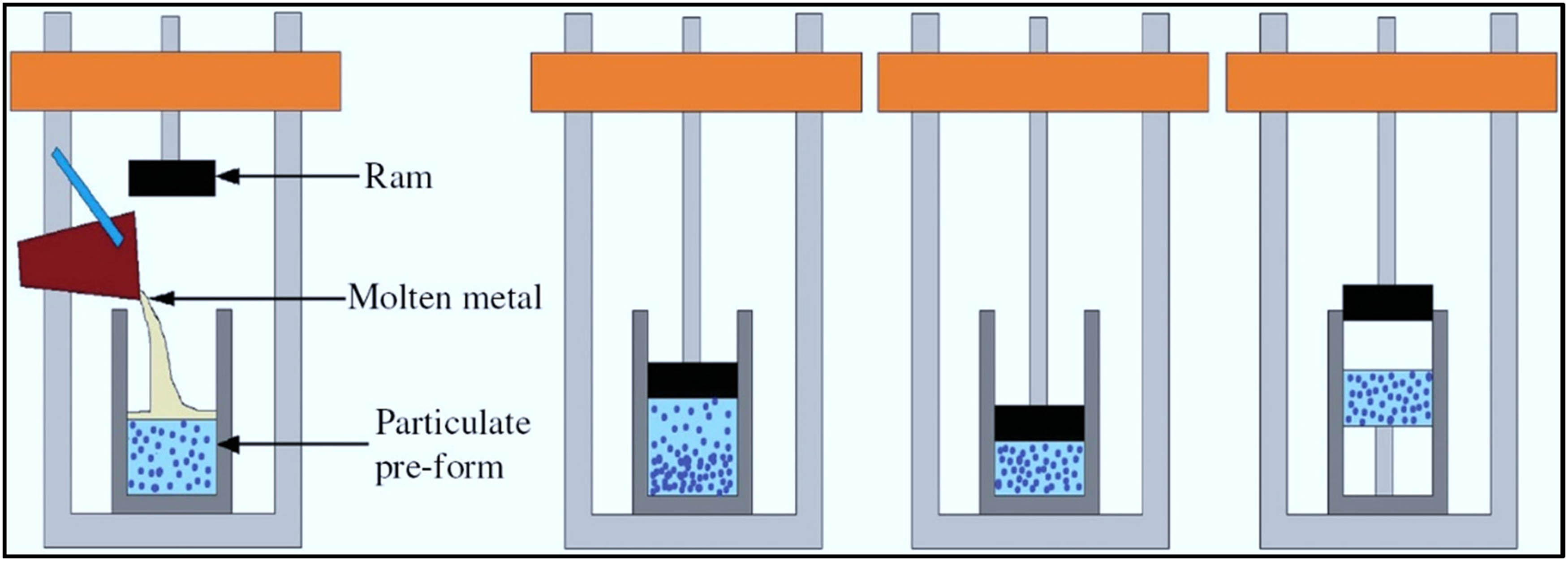 Figure 21
Schematic representation of squeeze casting.