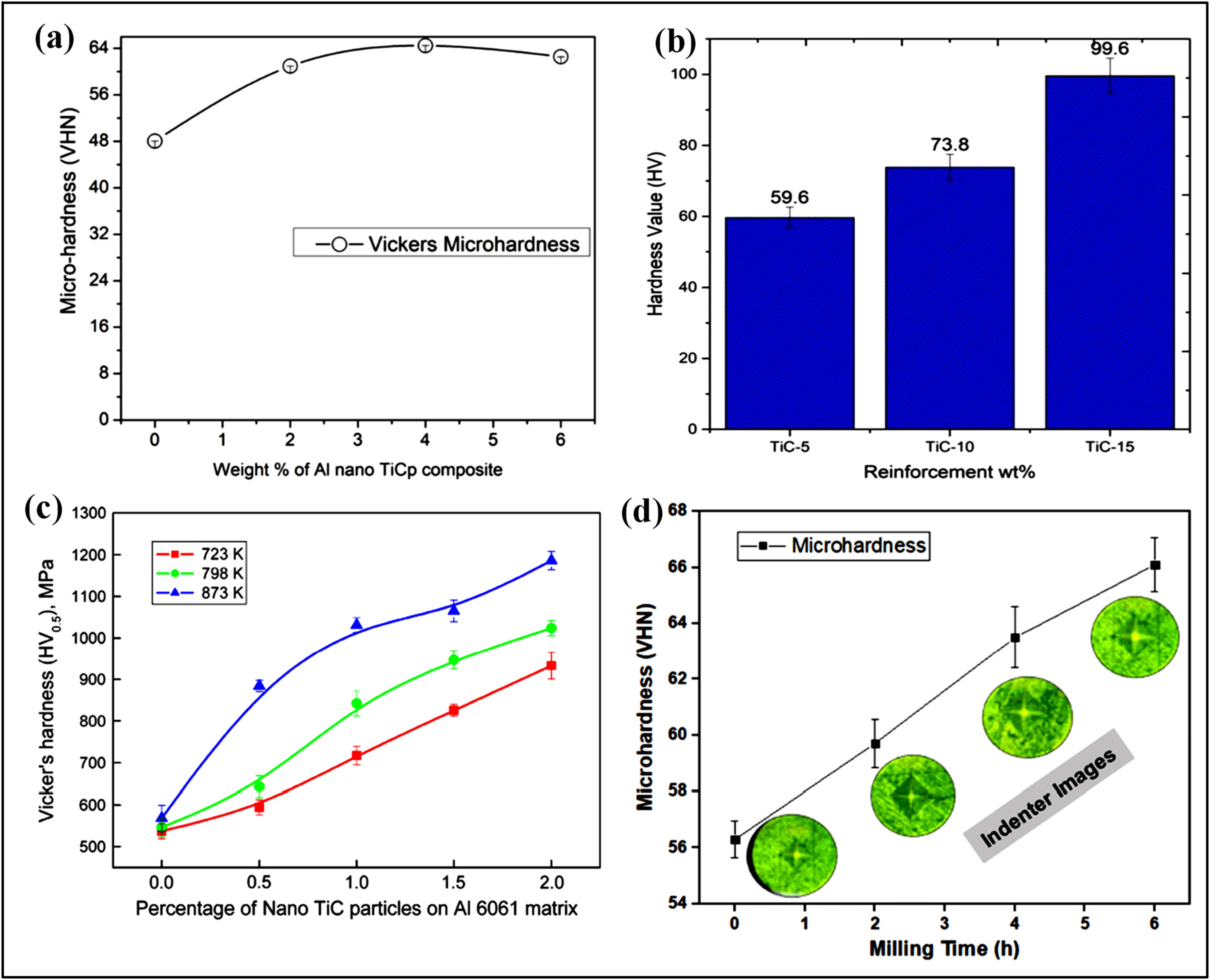 Figure 23 
                  Improvement in the hardness by varying process parameters: (a) Microhardness of Al–nano TiC (2–6%) composites produced by PM [187]. (b) Effect of TiC wt% on microhardness of stir-casted composites [188]. (c) Variation in microhardness with sintering temperature and reinforcement content [18]. (d) Effect of milling time on microhardness [152].
               