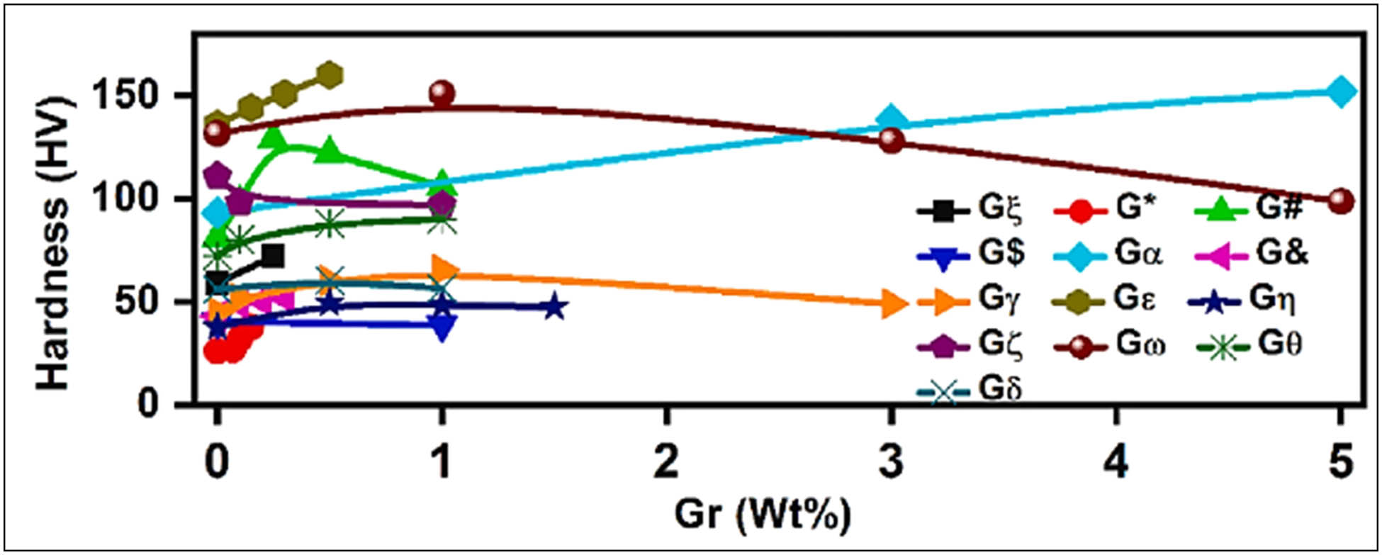 Figure 24 
                  Effect on hardness behavior by reinforcing graphene (GNPs/r-GO  wt% in aluminum-based composites [182]. Different colors and notations (Gξ- Gθ-) indicate the hardness value data taken from the literature.
               
