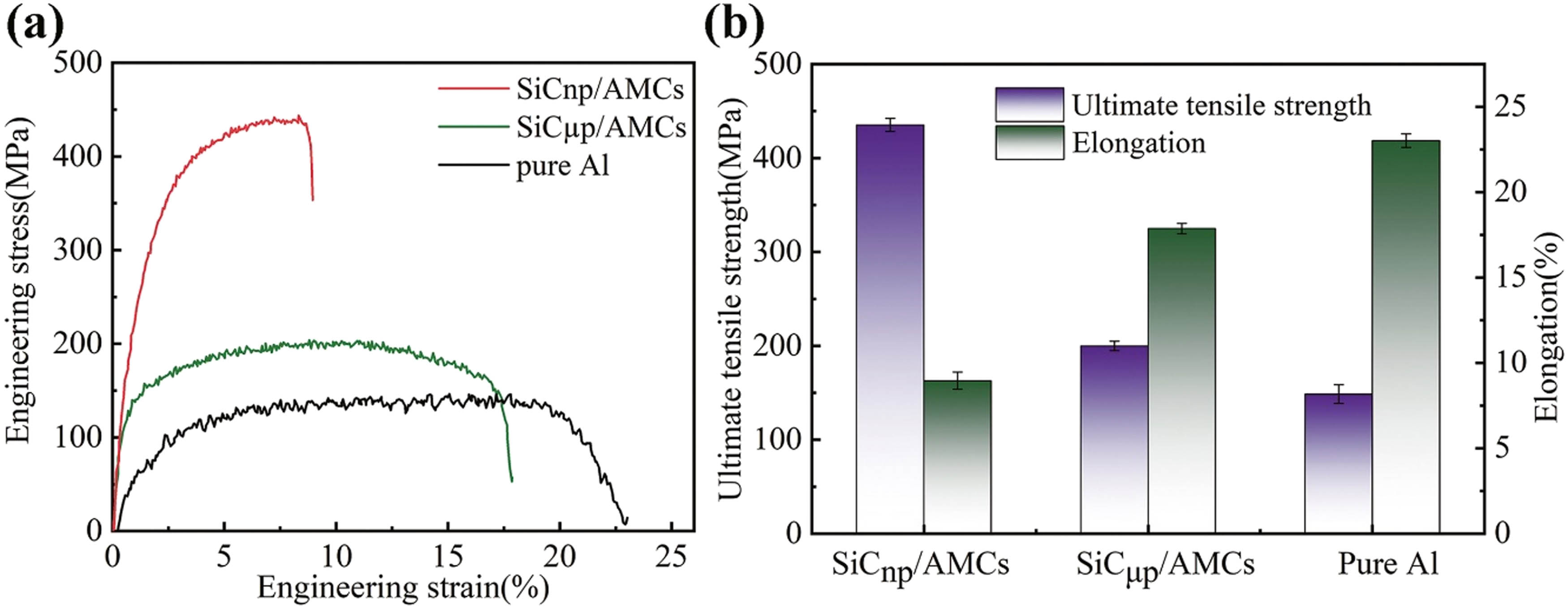 Figure 25 
                  Mechanical characteristics of the produced composites: (a) typical engineering stress–strain curves and (b) ultimate tensile strength and elongation of SiCnp/AMCs, SiCµp/AMCs, and pure Al [190].
               