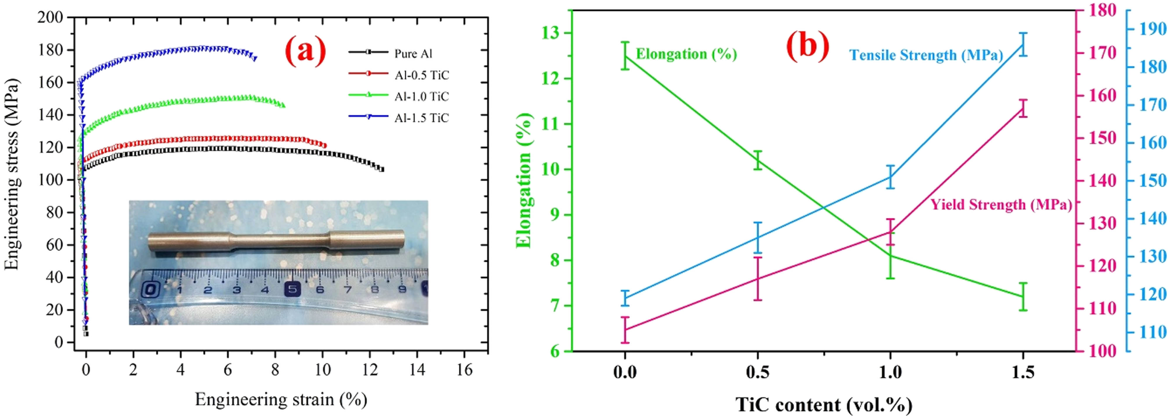 Figure 27 
                  (a) Al–TiC nanocomposites typical tensile stress–strain curves, and (b) variations in the composites elongation, yield strength, and UTS with varying TiC particles [191].
               