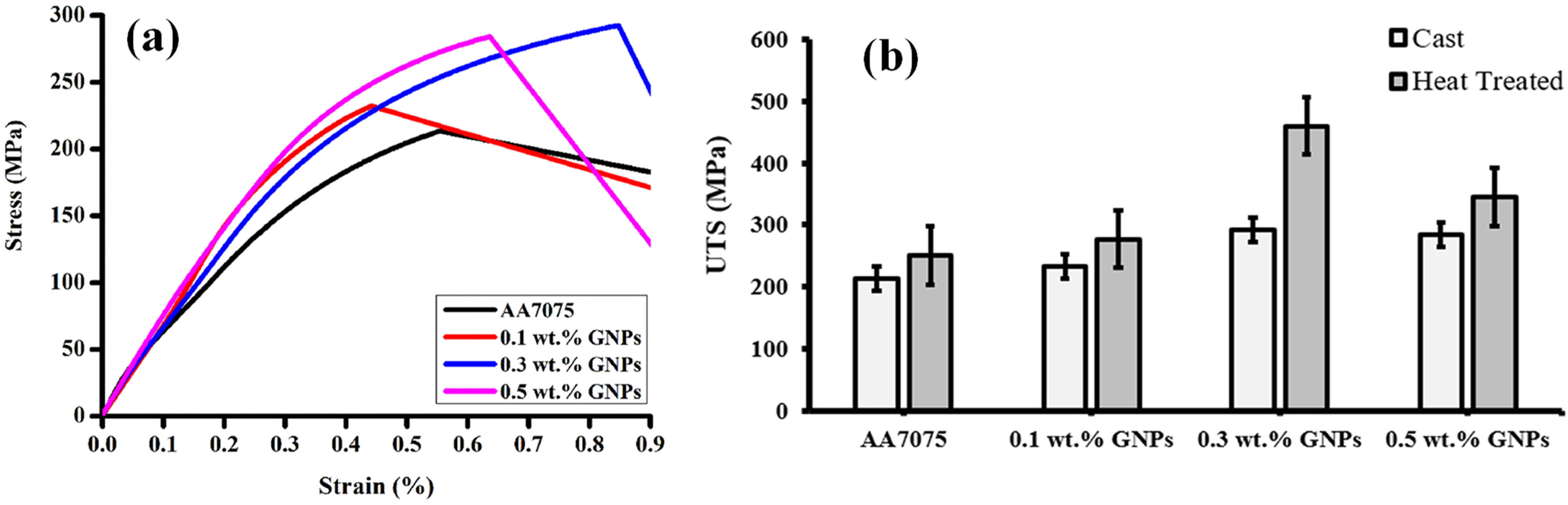 Figure 29 
                  (a) Stress–strain curves of cast specimens. (b) Comparison of UTS for cast- and heat-treated samples [107].
               