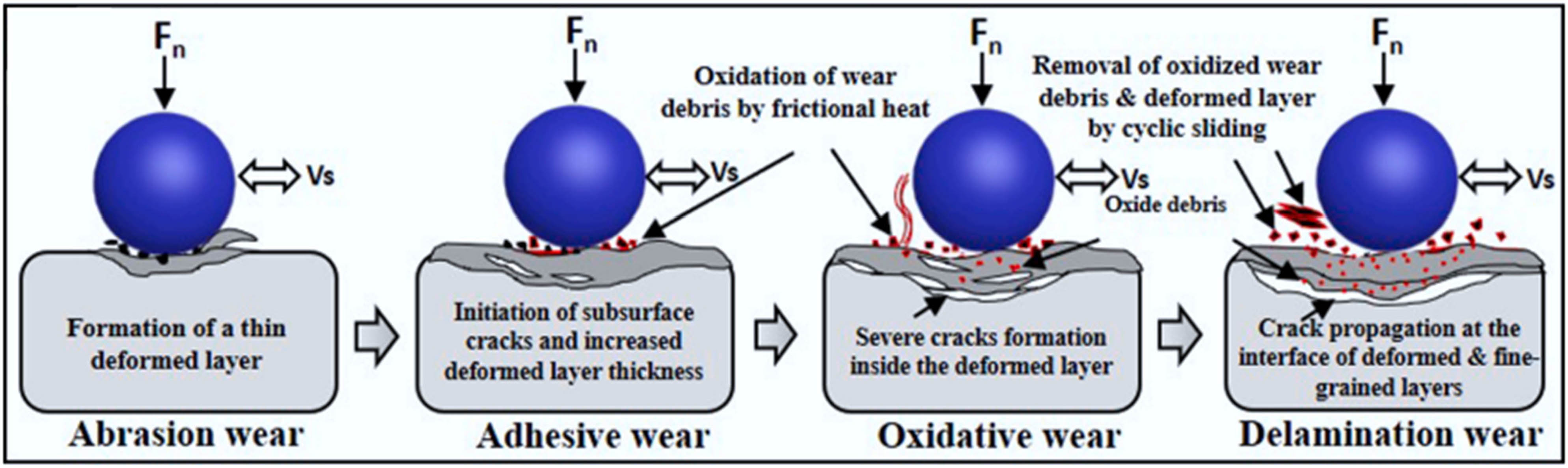 Figure 31 
                  Schematic of the usual wear mechanism as the sliding time increases under dry sliding conditions [229].
               