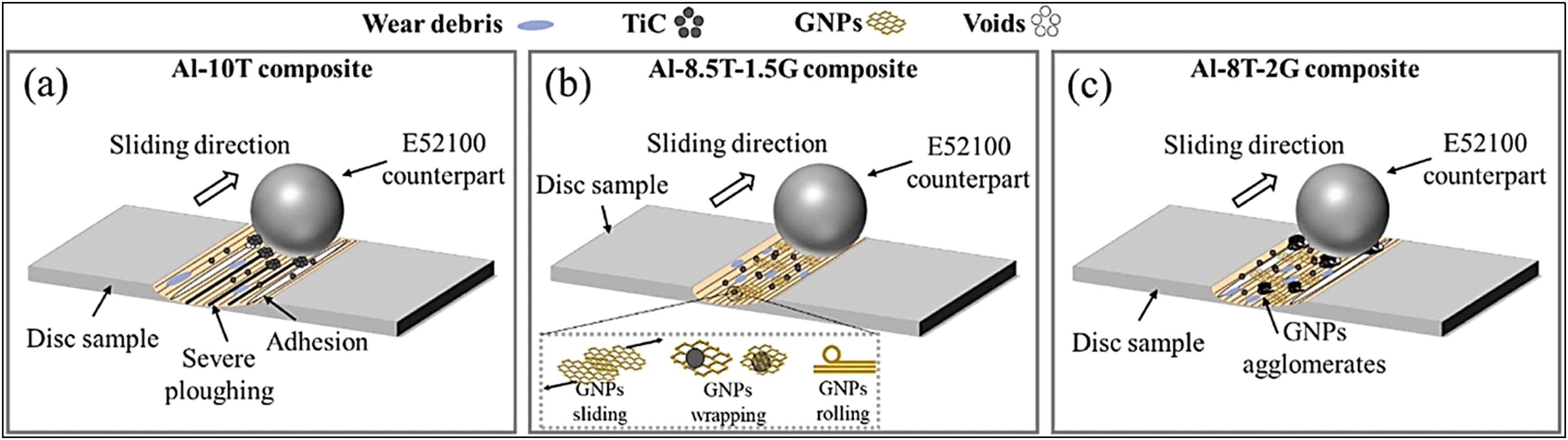 Figure 34
Schematic representation of the wear mechanisms that occur in the composites during wear. (a) Al-10T, (b) Al-8.5T-1.5G, and (c) Al-8T-2G composites.
