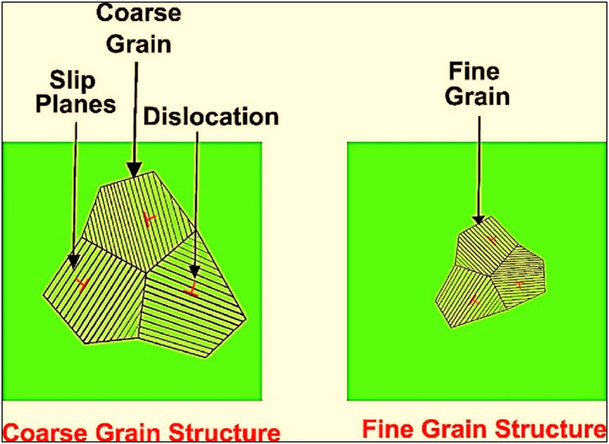 Figure 35 
                  Schematic representation of strengthening via grain refinement [182].
               