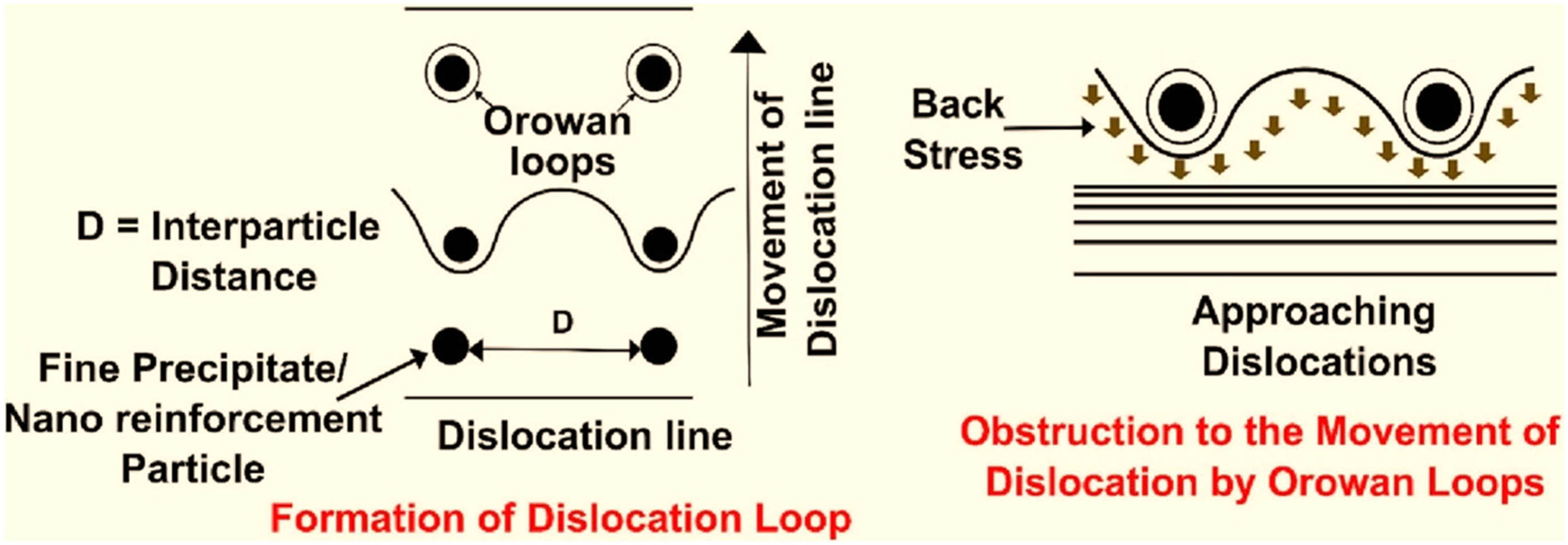 Figure 37
Schematic of the Orowanian strengthening mechanism.