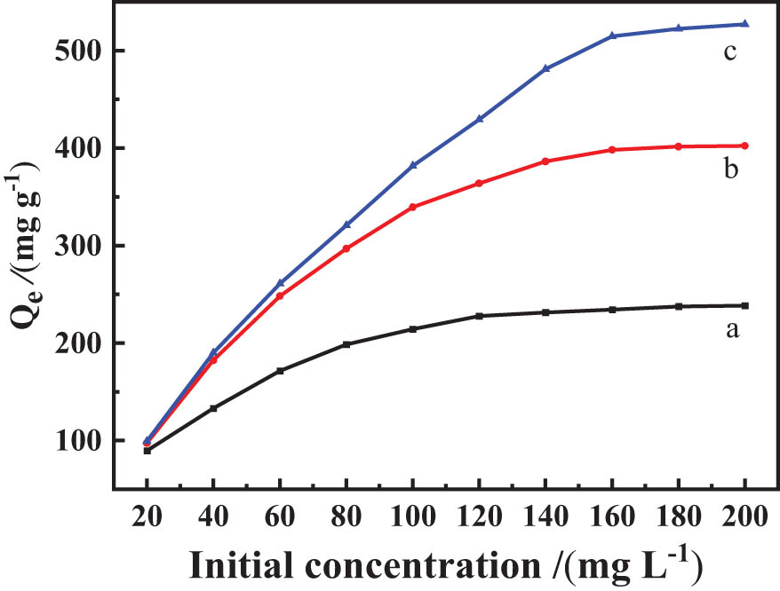 Figure 8 
                  Effects of different initial concentrations on adsorption capacity of CNTs (a), nZVI (b), and S3 (c) for Ag(i).
               
