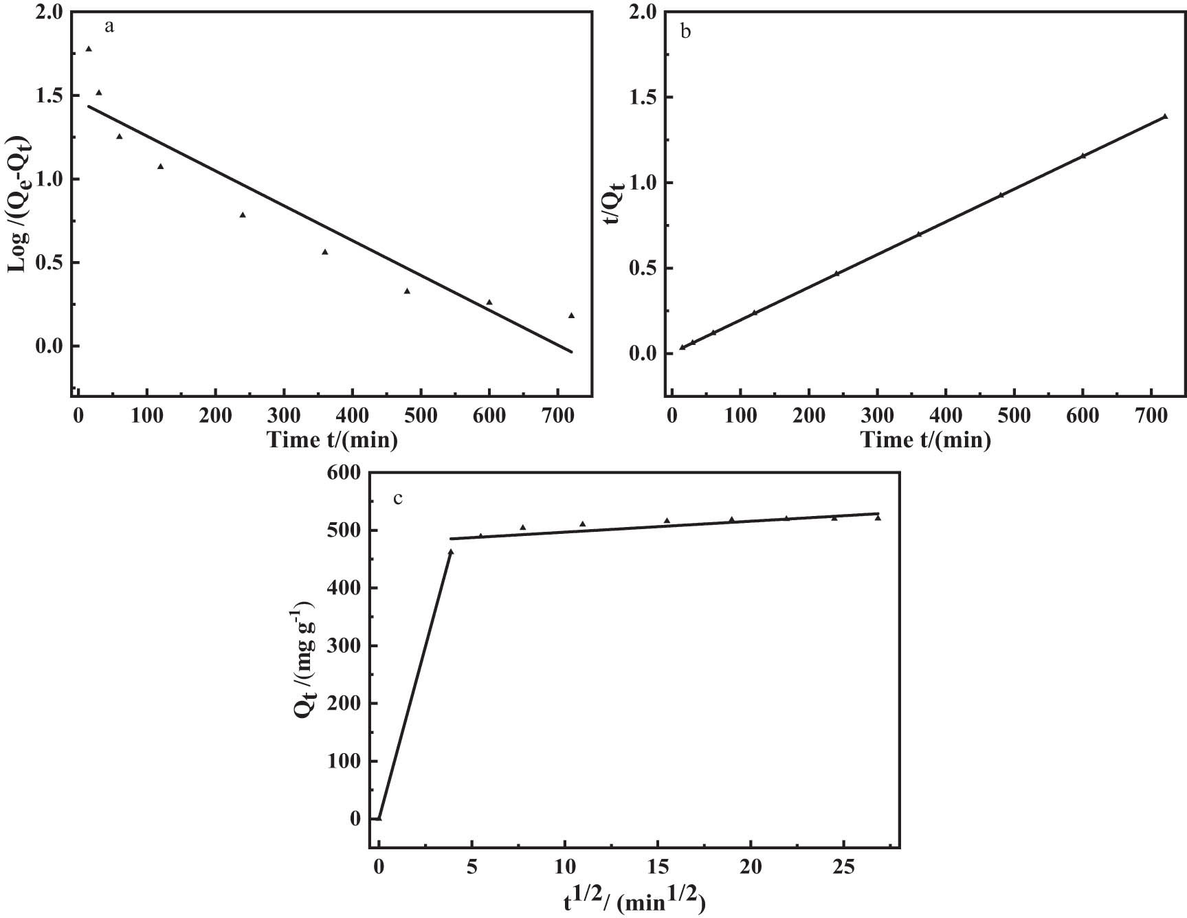 Figure 11 
                  Experimental data fitted using pseudo-first-order (a), pseudo-second-order (b), and intraparticle diffusion (c) models for Ag(i) adsorption on S3.
               