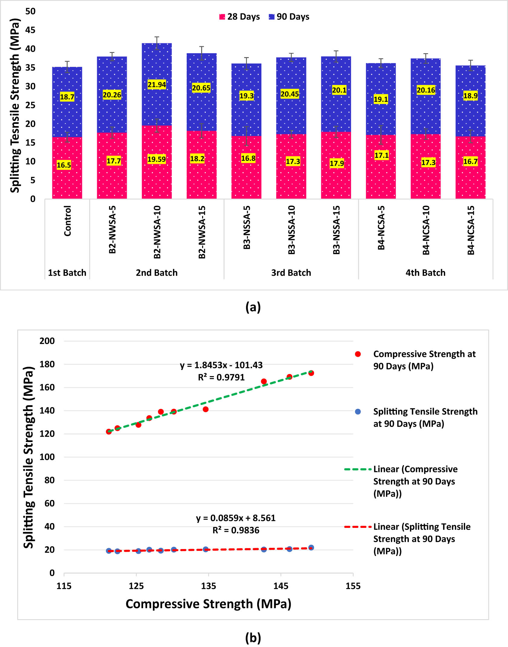 Figure 8 
                     (a) Splitting tensile strength of UHPSCFRC. (b) Linear regression analysis to estimate splitting tensile strength.
                  