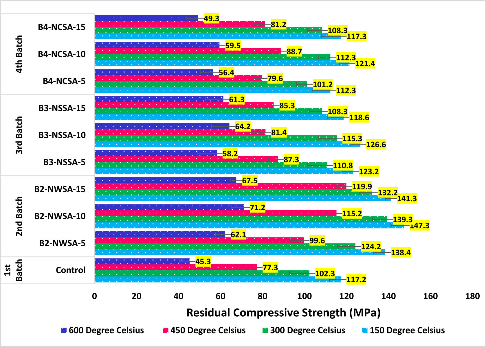 Figure 12 
                     Residual compressive strength of UHPSCFRC under high temperature.
                  