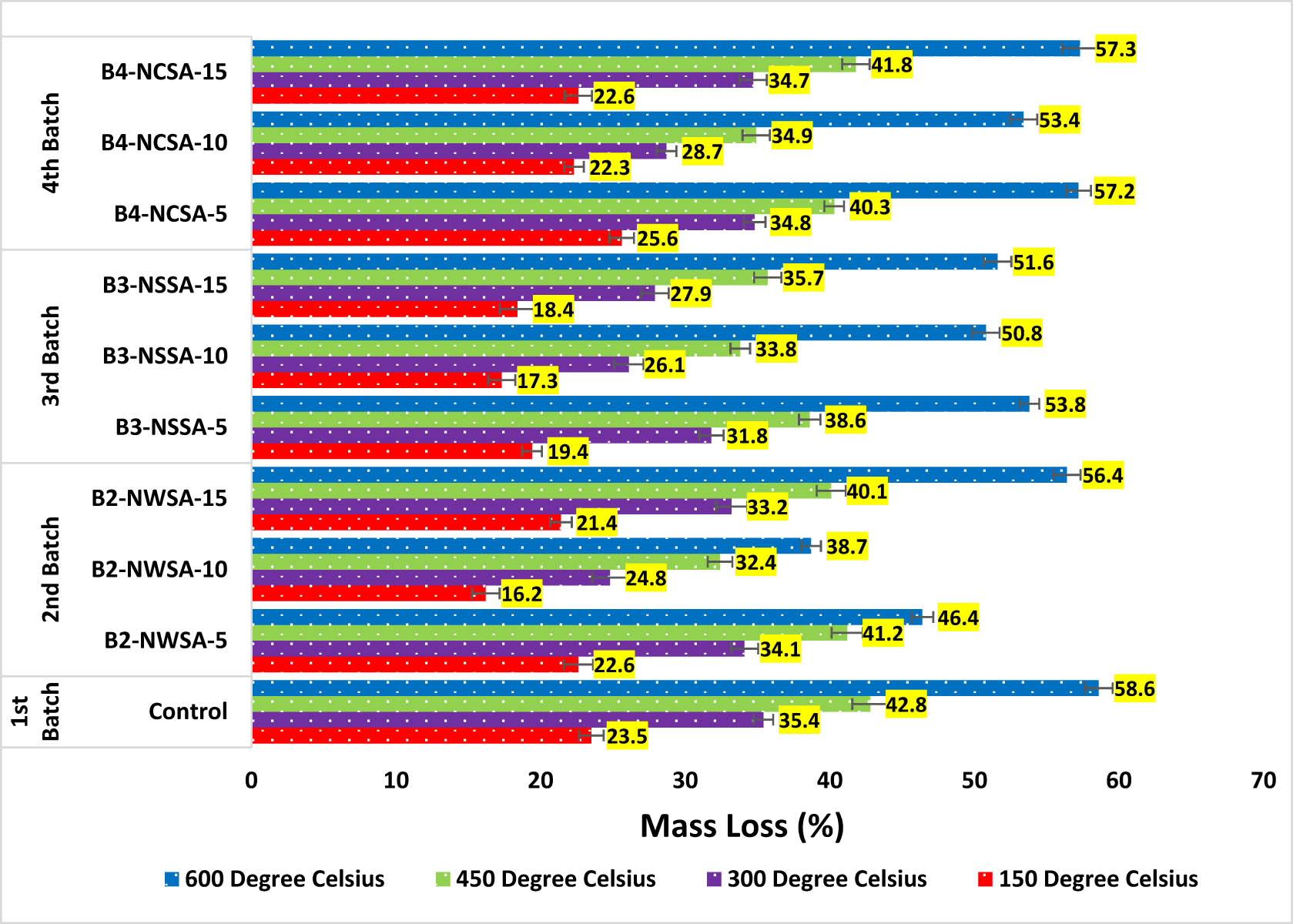 Figure 13 
                     Mass loss in UHPSCFRC after high temperature exposure.
                  