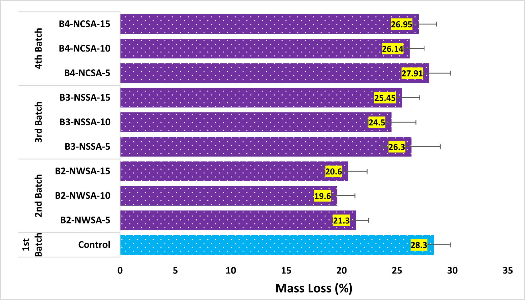 Figure 15 
                     Mass loss in UHPSCFRC after high sulfate attack.
                  