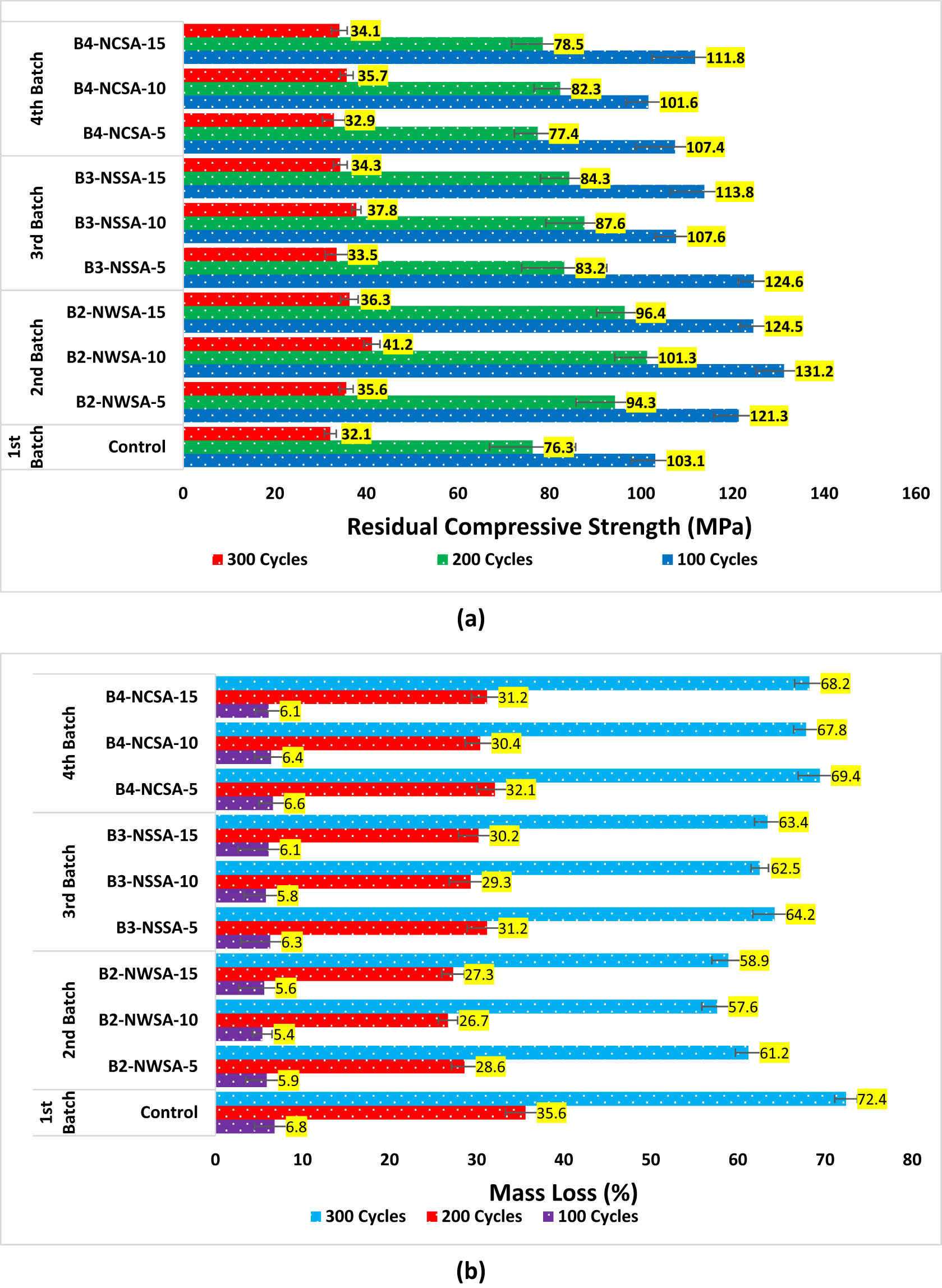Figure 16 
                     (a) Residual compressive strength of UHPSCFRC after freezing and thawing test. (b) Mass loss in UHPSCFRC after freezing and thawing.
                  